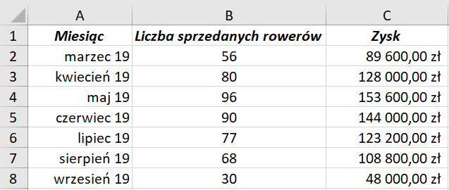 Zrzut ekranu przedstawia tabelę.  Kolumny zawierają takie nagłówki jak: Miesiąc, Liczba sprzedawanych rowerów, Zysk.  W pierwszej kolumnie wypisano daty, w drugiej wartości liczbowe, a w trzeciej liczby w złotówkach.