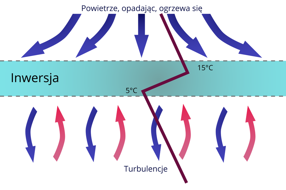 Schemat przedstawia powstanie inwersji osiadania. Przez środek ilustracji przebiega niebieski pasek z napisem: inwersja. Nad paskiem są strzałki rozchodzące się w kierunku paska. Nad nimi jest napis: powietrze, opadając, ogrzewa się. W górnej części paska jest 15 stopni Celsjusza. Pod paskiem z napisem: inwersja, są strzałki parami: niebieska jest skierowana w dół, czerwona w górę. W dolnej części paska inwersji jest 5 stopni Celsjusza. Pod strzałkami jest napis: turbulencje. Przez ilustracje biegnie pionowa linia, załamująca się w pasie inwersji.  