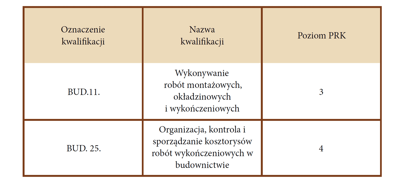 1. Oznaczenie kwalifikacji: B U D kropka 11 kropka
Nazwa kwalifikacji: Wykonywanie robót montażowych, okładzinowych i wykończeniowych
Poziom  P R K: 3
2.  Oznaczenie kwalifikacji: B U D kropka 25 kropka
Nazwa kwalifikacji: Organizacja, kontrola i sporządzanie kosztorysów robót wykończeniowych w budownictwie 
Poziom  P R K: 4