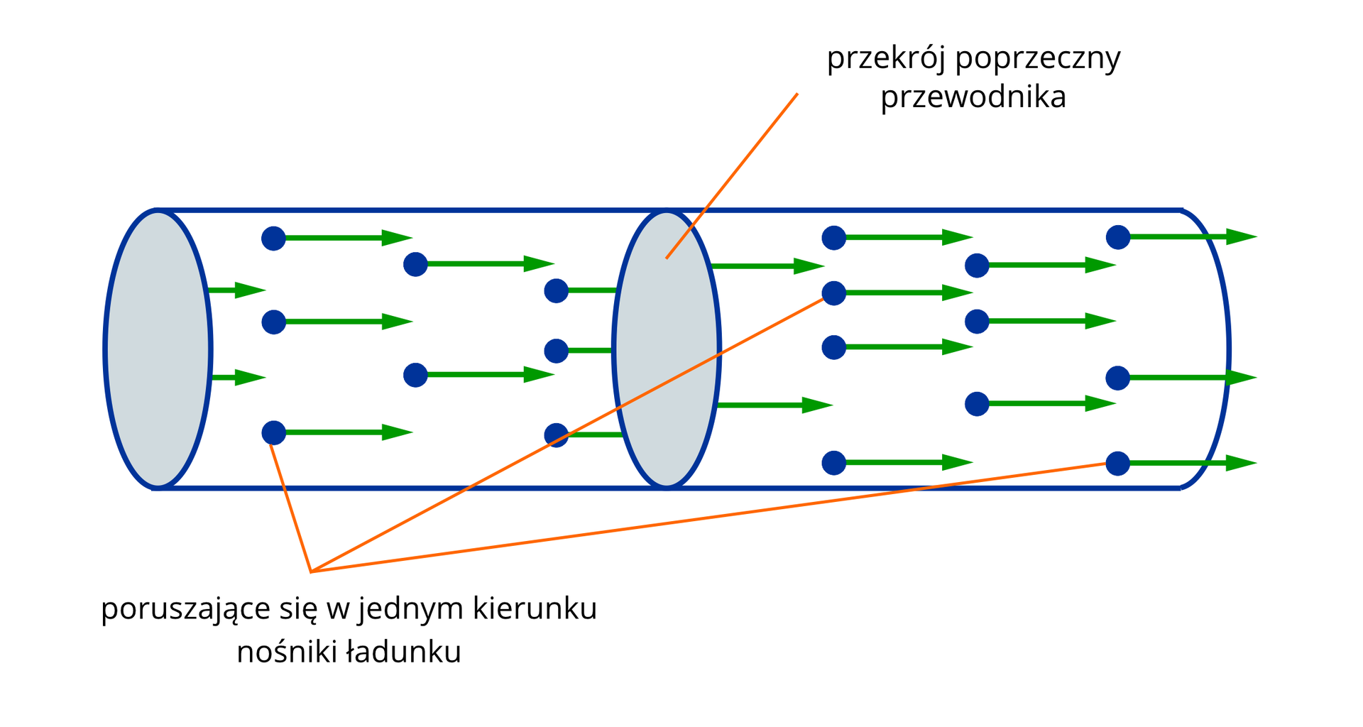 Ilustracja przedstawia mikroskopowy obraz prądu elektrycznego. Na białym tle narysowano leżący przezroczysty walec o niebieskich krawędziach. Wysokość walca jest około pięciu razy większa niż średnica jego podstawy. W środku walca narysowano szare koło o niebieskich krawędziach, symbolizujących stykanie się koła z powierzchnią walca. Od koła poprowadzono w dół i lekko w prawo odcinek, kończący się na podpisie: przekrój poprzeczny przewodnika. W środku walca narysowano dużo niebieskich kropek, od których w prawą stronę odchodzą wektory. Groty wektorów skierowane w prawą stronę (w niebieskich kropkach mają punkty przyłożenia). Od trzech losowych, niebieskich punktów poprowadzono w stronę lewego dolnego rogu rysunku niebieskie odcinki, stykające się na końcu. Stykają się przy podpisie: poruszające się w jednym kierunku nośniki ładunku.