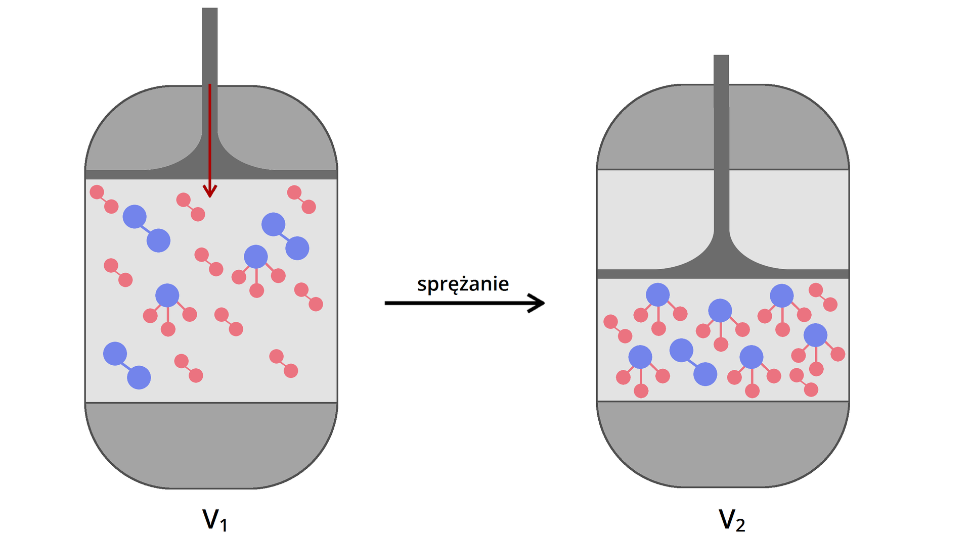 Ilustracja przedstawiająca układ, który stanowi zamknięty za pomocą ruchomego tłoka reaktor wypełniony przez cząsteczki azotu, wodoru oraz amoniaku w stosunku trzy do dziewięciu do dwóch. Strzałka w prawo, nad nią zapis "sprężanie". Za strzałką reaktor, w którym tłok przesunięto tak, że nastąpiło zmniejszenie objętości reaktora (dociśnięto go). Zmiana objętości spowodowała przesunięcie równowagi na korzyść tworzenia produktu. W reaktorze po przesunięciu tłoka znajdują się cząsteczki azotu, wodoru oraz amoniaku w stosunku jeden do trzech do sześciu.