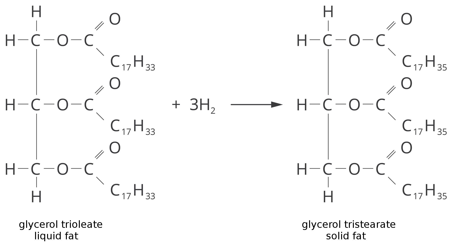 Wzór:  Trioleinian glicerolu (płynny tłuszcz) dodać trzy cząsteczki wodoru strzałka w prawo tristearynian glicerolu (stały tłuszcz)