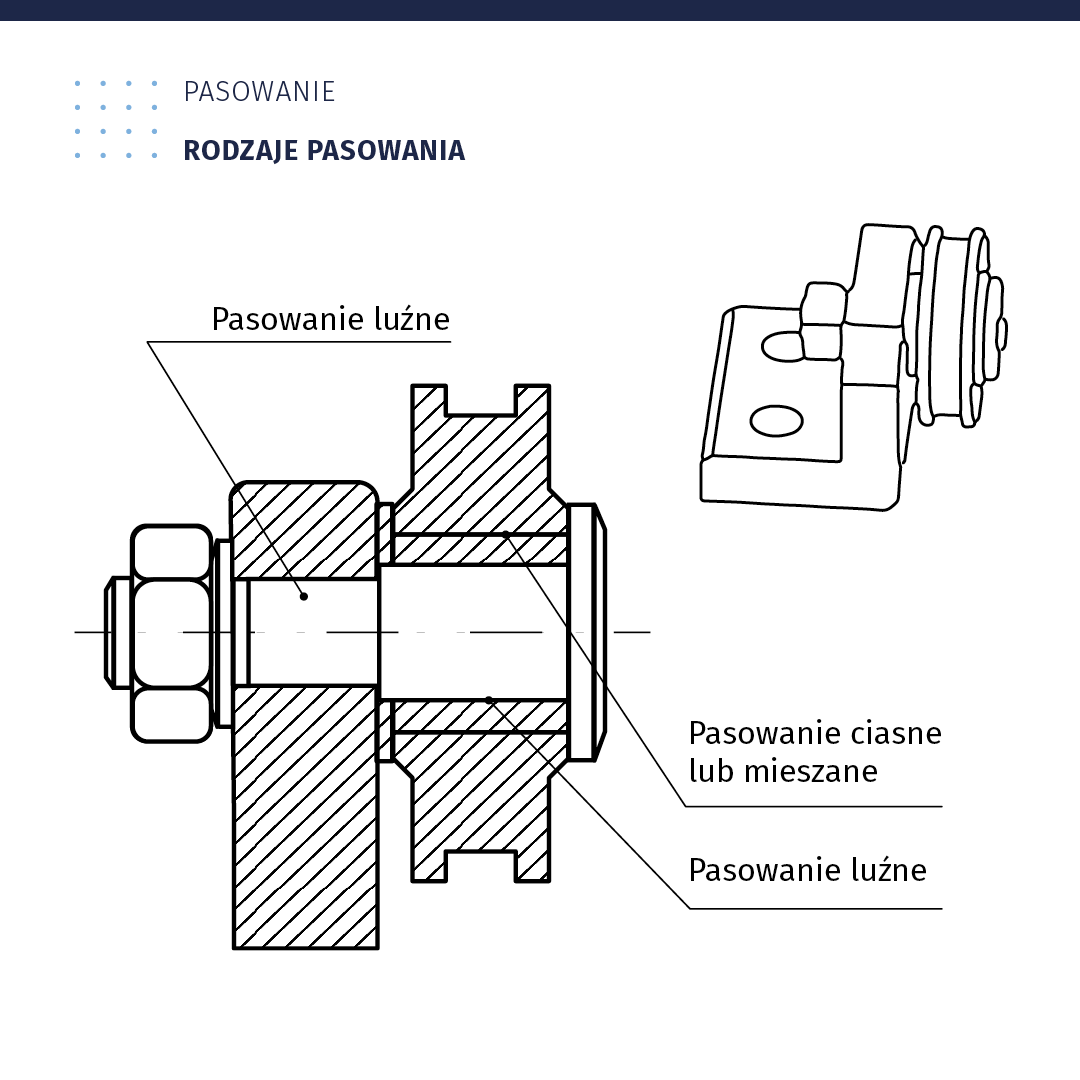 Ilustracja zatytułowana pasowanie, rodzaje pasowania. Zawiera dwa rysunki techniczne jednego przedmiotu. Pierwszy to rzut boczny. Po lewej znajduje się niewielki trapez obrócony pod kątem prostym. Do jego dolnej podstawy przylega prostokąt o pionowej orientacji. Dalej mamy trzy prostokąty o zaokrąglonych rogach. Prostokąty stykają się ze sobą, tworząc figurę o pionowej orientacji. Następnie mamy trapez, do którego przylega kolejny prostokąt o pionowej orientacji. Ta para figur jest nieco węższa i dłuższa od pierwszej. Dalej mamy dość duży prostokąt o pionowej orientacji. Na jednej trzeciej wysokości jest osłonięty przez mały poziomy prostokąt podpisany pasowanie luźne. Do prostokąta przylega kolejny, nieco większy i podpisany pasowanie luźne. Nad figurą i pod nią znajdują się dwie, ułożone lustrzanie względem siebie, figury w kształcie litery ha osadzonej na trapezie. Figury te zostały wypełnione ukośnymi liniami. Jedna z nich, górna, podpisana została pasowanie luźne. Przez środek figury przebiega pozioma oś symetrii. Drugi rysunek przedstawia bryłę przedmiotu o przekroju w kształcie litery el obróconej w lewo o 90 stopni. Część pozioma zawiera dwa okrągłe otwory. Do części pionowej przylega, z jednej strony prostopadłościan sześciokątny, a z drugiej okrągłe pokrętło o dość dużej średnicy.