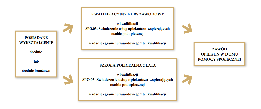 Grafika przedstawia ścieżkę możliwości kształcenia dla młodzieży szkół ponadpodstawowych i dla dorosłych w zawodzie opiekun w domu pomocy społecznej. Pierwszym krokiem jest posiadanie wykształcenia średniego lub średniego branżowego. Drugim krokiem do zawodu opiekuna w domu pomocy społecznej jest ukończenie kwalifikacyjnego kursu zawodowego z kwalifikacji S P O kropka zero trzy kropka Świadczenie usług opiekuńczo‑wspierających osobie podopiecznej i zdanie egzaminu zawodowego z tej kwalifikacji lub ukończenie dwuletniej szkoły policealnej  kwalifikacji S P O kropka zero trzy kropka Świadczenie usług opiekuńczo‑wspierających osobie podopiecznej i zdanie egzaminu zawodowego z tej kwalifikacji.