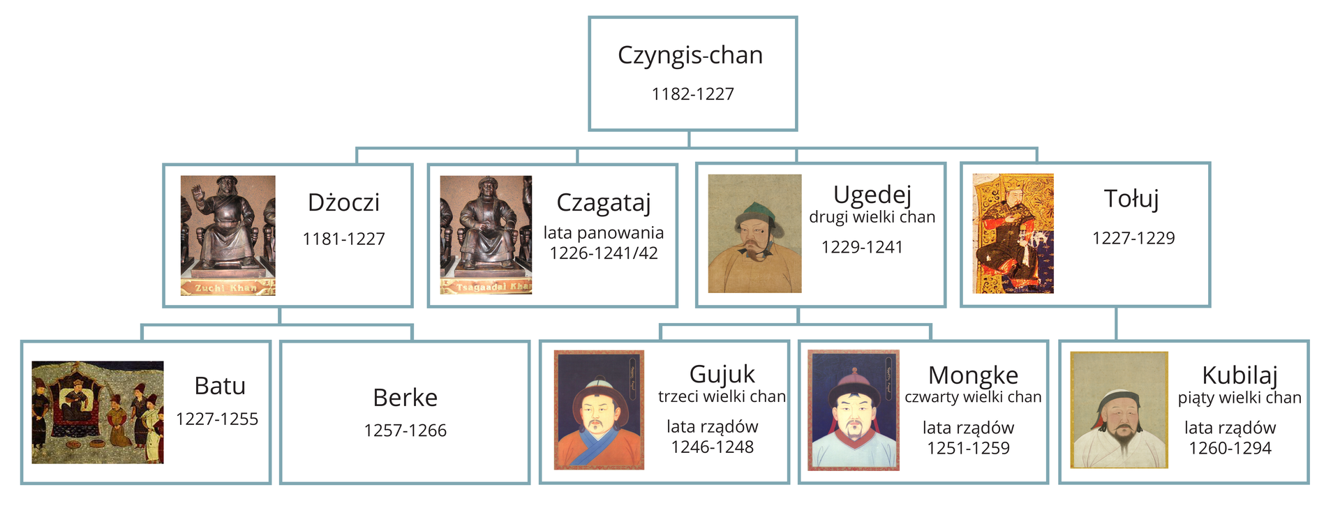Drzewo genealogiczne Czingis‑chana. Na szczycie znajduje się Cingis‑chan (1182‑1227). W następnym wierszu znajdują się jego synowie: Dżoczi (1182‑1227), Czagataj (lata panowania 1226‑1241/42), Ugedej drugi wielki chan (1229‑1241), Tołuj (1227‑1229). W najniższym wierszu są: Batu (1227‑1255), Berke (1257‑1266) połączeni z Dżoczi, Gujuk trzeci wielki chan (lata panowania 1246‑1248), Monge czwarty wielki chan (lata rządów 1251‑1259) połączeni z Ugedej oraz Kubilaj piąty wielki chan (lata rządów 1260‑1294) połączony z Tołujem.