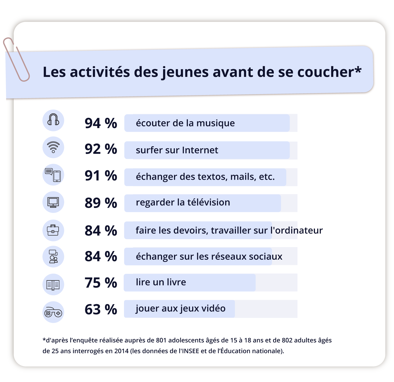 Grafika zatytułowana Les activités des jeunes avant de se coucher zawiera listę informacji z mini grafikami. Przy nazwie tytułu jest gwiazdka odnoszącą się do tekstu na dole grafiki. Kolejno: Grafika słuchawek - 94 % écouter de la musique Grafika wifi - 92% surfer sur Internet Grafika wiadomości tekstowej - 91 % échanger des textos, mails, etc. Grafika ekranu - 89% regarder la télévision Grafika teczki - 84% faire les devoirs, travailler sur l'ordinateur Grafika dymków rozmowy -84% échanger sur les réseaux sociaux Grafika otwartej książki - 75% lire un livre Grafika pada do konsoli - 63% jouer aux jeux vidéo Gwiazdka przy tytule: d'après l'enquête réalisée auprès de 801 adolescents âgés de 15 à 18 ans et de 802 adultes âgés de 25 ans interrogés en 2014 (les données de l'INSEE et de l'Éducation nationale).
