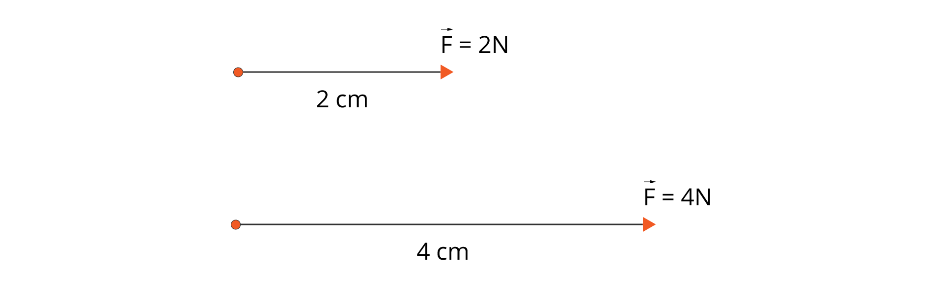 Rysunek dwóch wektorów. Pierwszy wektora o długości 2 cm skierowany w prawo w poziomie. Zaznaczony początek dużym punktem i koniec strzałką. Przy wektorze zapis F ze strzałką na górze równa się 2N. Drugi wektor pod spodem o długości 4 cm skierowany w prawo w poziomie. Zaznaczony początek dużym punktem i koniec strzałką. Przy wektorze zapis F ze strzałką na górze równa się 4N.