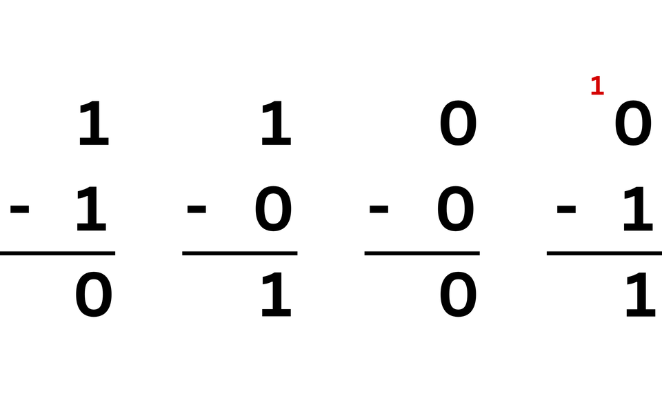 Grafika przedstawia cztery przykłady odejmowania liczb w systemie binarnym. Każdy przykład zapisany jest w dwóch rzędach, jeden pod drugim, oddzielonych poziomą linią. Od lewej do prawej:
1 minus 1 równa się 0,
1 minus 0 równa się 1,
0 minus 0 równa się 0,
0 minus 1 równa się 1, z pożyczką zaznaczoną na czerwono w górnym rzędzie.
Obraz ilustruje podstawowe zasady odejmowania bitów w systemie dwójkowym.