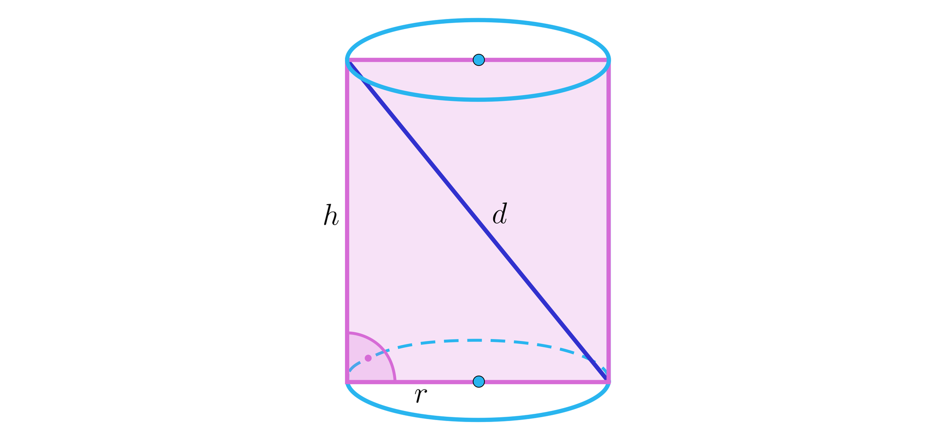 Ilustracja przedstawia walec oraz prostokąt będącym jego przekrojem osiowym. Promień podstawy walca ma długość r, a wysokość walca ma długość h. Wymiary ścian bocznych prostokąta to dwa r oraz h. Na ilustracji zaznaczono także przekątną prostokąta o długości d.