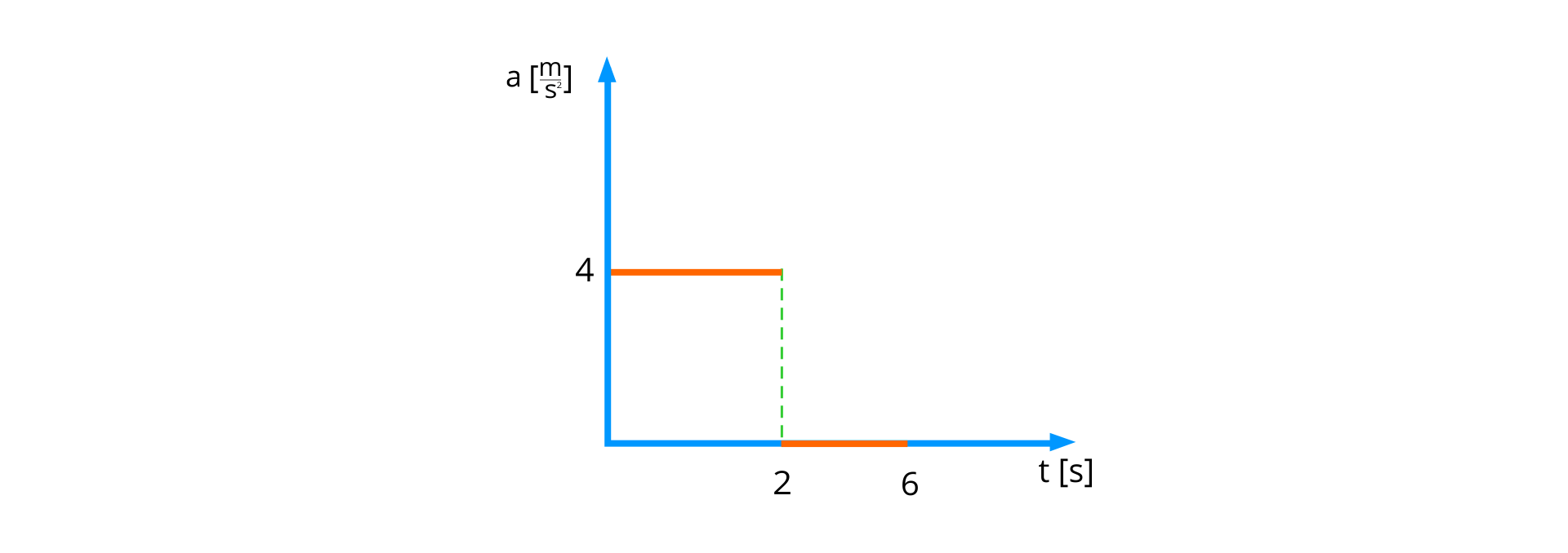 Ilustracja przedstawia zależności wartości przyspieszenia od czasu. Oś pozioma opisana t, w nawiasie kwadratowym s, zaznaczone punkty 2 i 6. Oś pionowa opisana a, w nawiasie kwadratowym m przez s do kwadratu, zaznaczony punkt 4. Wykres narysowany jest jako dwa poziome odcinki. Pierwszy zaczyna się w punkcie (0, 4) i kończy się w punkcie (2, 4). Drugi zaczyna się w punkcie (2, 0) i kończy się w punkcie (6, 0). Odcinki połączone są linią przerywaną. 