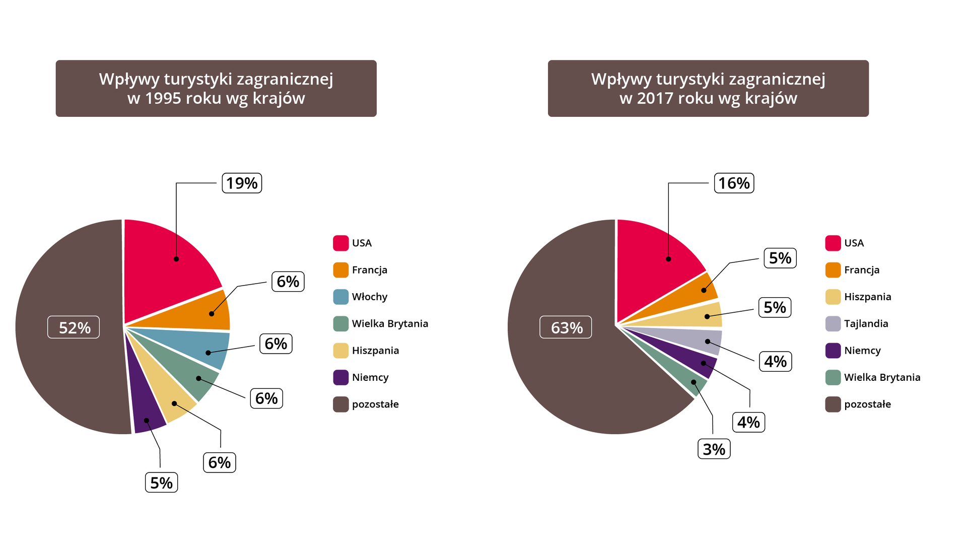 Ilustracja przedstawia dwa wykresy kołowe dotyczące wpływu turystyki zagranicznej według krajów w roku 1995 i 2017. Wpływy turystyki zagranicznej w 1995 r. według krajów: USA 19%, Francja, Włochy, Wielka Brytania oraz Hiszpania po 6%, Niemcy 5%, pozostałe 52%. Wpływy turystyki zagranicznej w 2017 r. według krajów: USA 16%, Francja oraz Hiszpania po 5%, Tajlandia oraz Niemcy po 4%, Wielka Brytania 3%, pozostałe 63%. 