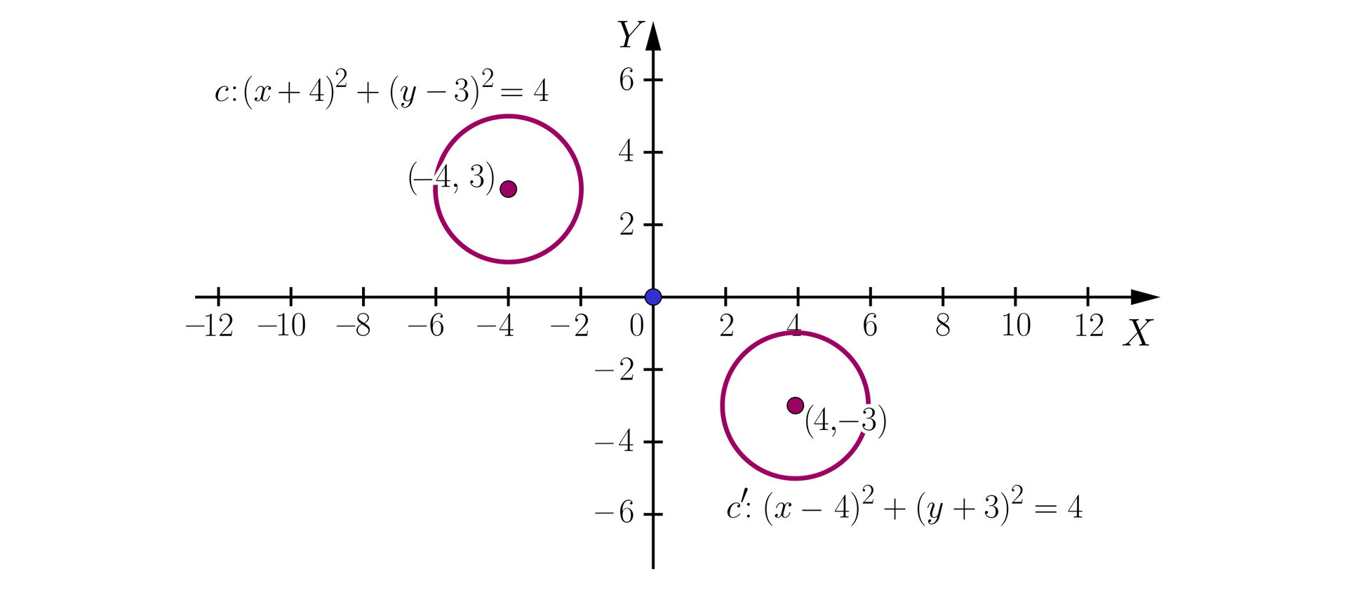 Ilustracja przedstawia układ współrzędnych z poziomą osią x od minus 12 do 12 i pionowa osią y od minus 6 do sześć. Środek układu zaznaczono zamalowanym punktem. W drugiej ćwiartce układu zaznaczono okrąg o  równaniu c:x+42+y−32=4 i środku w punkcie nawias minus cztery średnik trzy zamknięcie nawiasu. W czwartej ćwiartce również znajduje się okrąg, jest on podpisany: c':x−42+y+32=4, jego środek ma współrzędne nawias cztery średnik minus trzy zamknięcie nawiasu.