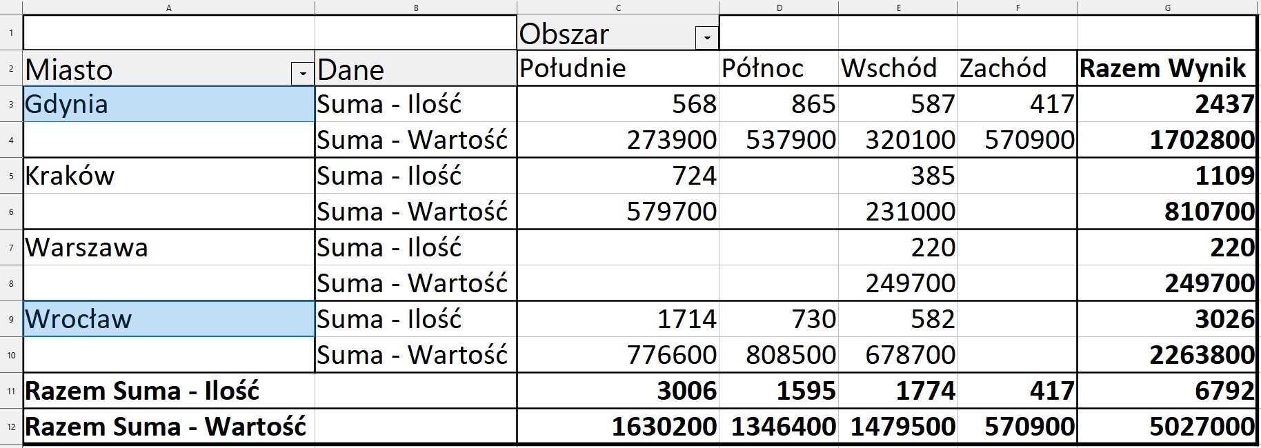 Ilustracja przedstawia fragment arkusza LibreOffice Calc. Widoczne są kolumny od A do G. W komórce C1 wpisano Obszar. W komórce A2 Miasto. W komórce B2 Dane. W komórce C2 Południe. W komórce D2 Północ. W komórce E2 Wschód. W komórce F2 Zachód. W komórce G2 Razem Wynik. W wierszu 3, w komórkach od A do K wpisano kolejno wartości: Gdynia, Suma – Ilość, 568, 865, 587, 417, 2437. W wierszu 4, w komórkach od A do K wpisano kolejno wartości: Gdynia, Suma – Wartość, 273900, 537900, 320100, 570900, 1702800. W wierszu 5, w komórkach od A do K wpisano kolejno wartości: Kraków, Suma – Ilość, 724, D5 brak danych, 385, F5 brak danych, 1109. W wierszu 6, w komórkach od A do K wpisano kolejno wartości: Kraków, Suma – Wartość, 579700, D6 brak danych, 231000, F6 brak danych, 810700. W wierszu 7, w komórkach od A do K wpisano kolejno wartości: Warszawa, Suma – Ilość, C7, D7 brak danych, 220, F7 brak danych, 220. W wierszu 8, w komórkach od A do K wpisano kolejno wartości: Warszawa, Suma – Wartość, C8, D8 brak danych, 249700, F8 brak danych, 249700. W wierszu 9, w komórkach od A do K wpisano kolejno wartości: Wrocław, Suma – Ilość, 1714, 730, 582, F9 brak danych, 3026. W wierszu 10, w komórkach od A do K wpisano kolejno wartości: Wrocław, Suma – Wartość, 776600, 808500, 678700, F10 brak danych, 22633800. W wierszu 11, w komórkach od A do K wpisano kolejno wartości: Razem Suma – Ilość, B11 brak danych, 3006, 1595, 1774, 417, 6792. W wierszu 12, w komórkach od A do K wpisano kolejno wartości: Razem Suma – Wartość, B12 brak danych, 1630200, 1346400, 1479500, 570900, 5027000. W arkuszu podświetlone są komórki A3 Gdynia i A9 Wrocław.