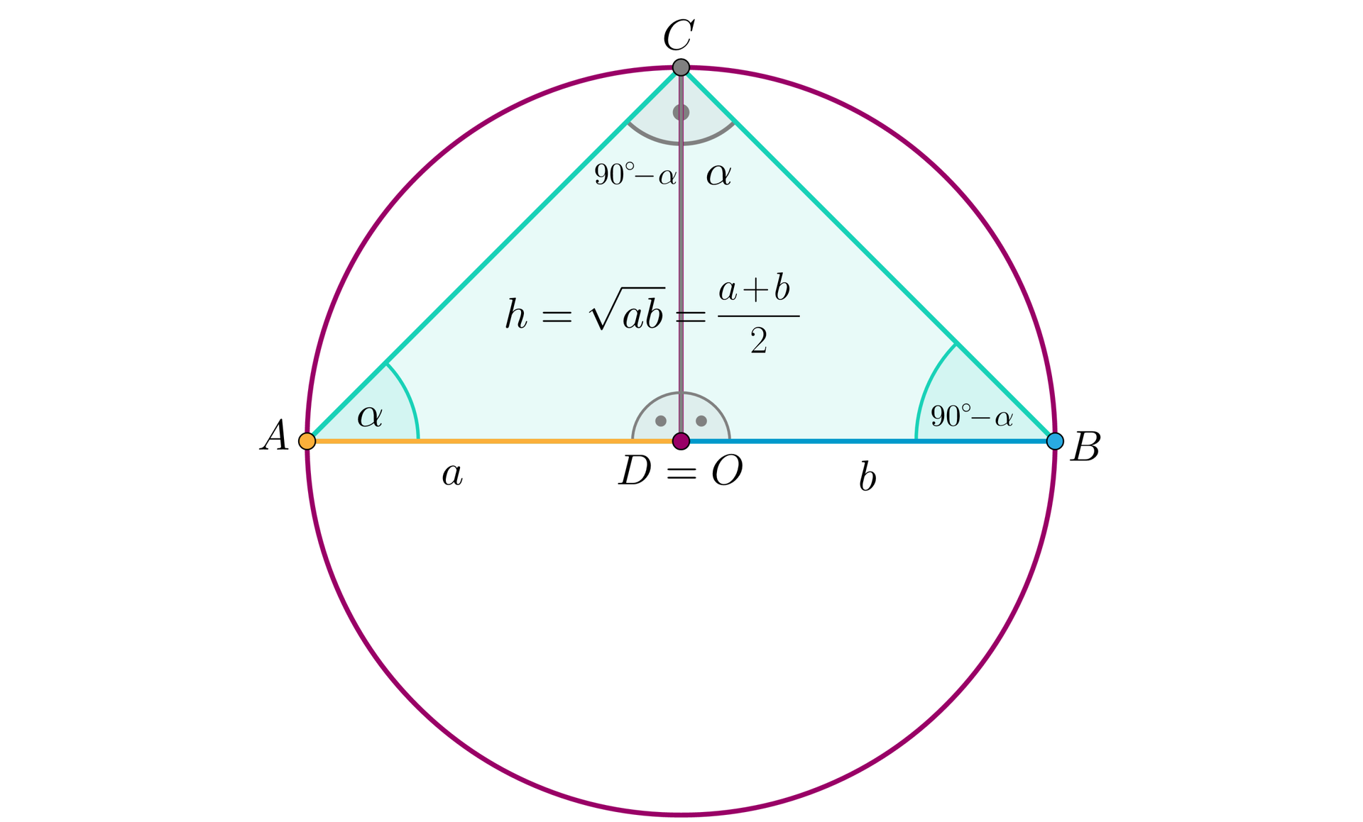 Ilustracja przedstawia równoramienny trójkąt prostokątny A B C wpisany w okrąg. Podstawa trójkąta składa się z odcinków AD o długości a oraz D B o długości b, gdzie punkt D pokrywa się ze środkiem okręgu O. Promień okręgu C D to h=ab=a+b2.  Wysokość podzieliła trójkąt na dwa mniejsze. Pierwszy ADC o kątach wewnętrznych alfa przy wierzchołku A, 90 stopni przy wierzchołku D oraz 90 stopni minus alfa przy wierzchołku C. Drugi BDC o kącie przy wierzchołku B równym 90 stopni minus alfa, przy wierzchołku D równym 90 stopni oraz przy wierzchołku C równym alfa.   Przesunięto wysokość CD tak, aby była równa promieniowi okręgu. Odcinki a i b są równe. Wysokość ma długość ab