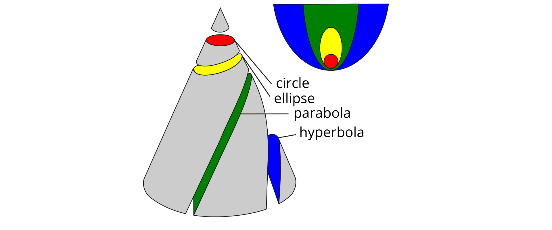 Ilustracja przedstawia następujące krzywe stożkowe uzyskiwane przez przecięcie stożka płaszczyzną pod różnym kątem: circle (okrąg), ellipse (elipsa), parabola (parabola), hyperbola (hiperbola).