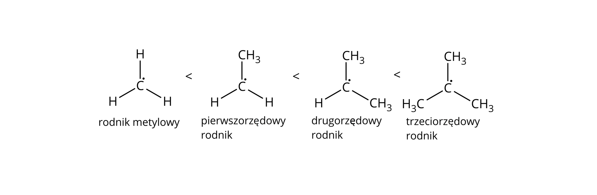 Ilustracja przedstawiająca trwałość rodników alkilowych wraz z ich rzędowością. Im wyżej rzędowy rodnik, tym jest on trwalszy. Rodniki uszeregowano od najmniej trwałego rodnika metylowego znajdującego się po lewej stronie do najtrwalszego rodnika trzeciorzędowego. Rodnik metylowy zbudowany jest z atomu węgla posiadającego jeden niesparowany elektron oraz z trzech atomów wodoru. Następnie przedstawiony został przykład rodnika pierwszorzędowego, który to zbudowany jest z atomu węgla posiadającego niesparowany elektron. Atom ten połączony jest z dwoma atomami wodoru oraz z grupą metylową CH3. Dalej znajduje się przykład rodnika drugorzędowego, który to zbudowany jest z atomu węgla posiadającego jeden niesparowany elektron. Atom ten łączy się z atomem wodoru oraz z dwiema grupami metylowymi CH3. Ostatni najtrwalszy rodnik trzeciorzędowy stanowi atom węgla posiadający jeden niesparowany elektron i związany z trzema grupami metylowymi CH3.
