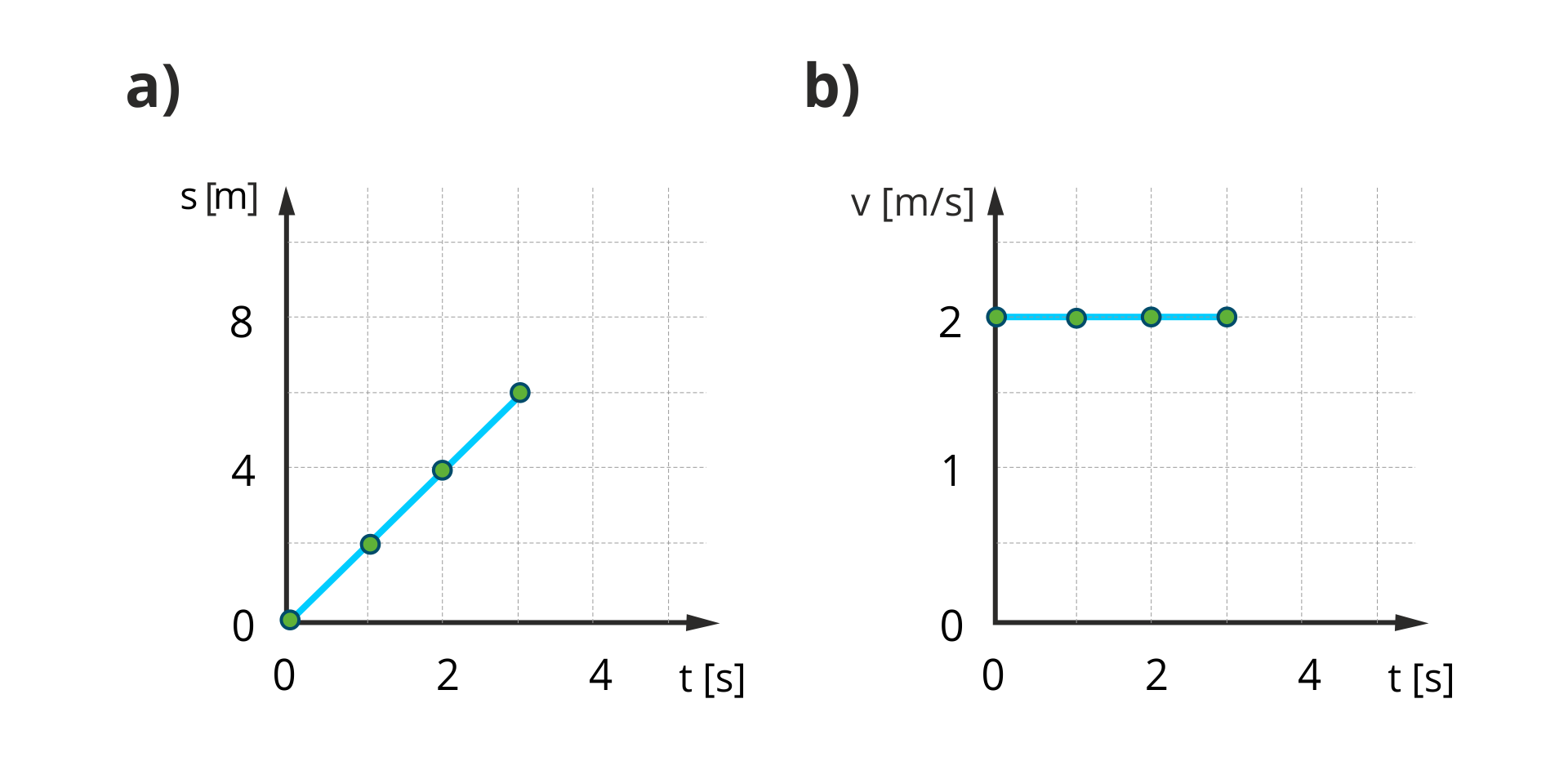 Rysunek w punkcie a przedstawia wykres zależności drogi od czasu. Oś pozioma opisana t, w nawiasie kwadratowym s, skala od 0 do 4, odcinek jednostkowy 2. Oś pionowa opisana s, w nawiasie kwadratowym m, skala od 0 do 8, odcinek jednostkowy 4. Wykres to odcinek przechodzący przez wyróżnione cztery punkty: 0, 0 i 1, 2 i 2, 4 i 3, 6. Wynika z niego, że wartość przebytej drogi zmienia się proporcjonalnie do czasu.Rysunek w punkcie b przedstawia wykres zależności prędkości od czasu. Oś pozioma opisana t, w nawiasie kwadratowym s, skala od 0 do 4, odcinek jednostkowy 2. Oś pionowa opisana v, w nawiasie kwadratowym m przez s, skala od 0 do 2, odcinek jednostkowy 1. Wykres to odcinek poziomy przechodzący przez cztery wyróżnione punkty: 0, 2 i 1, 2 i 2, 2 i 3, 2. Wynika z niego, że prędkość nie zmienia się w czasie.