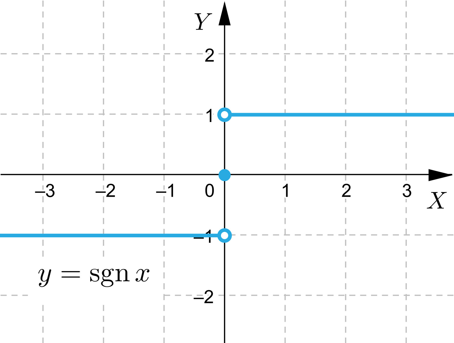 Ilustracja przedstawia układ współrzędnych z poziomą osią x od minus trzech do trzech i pionową osią y od minus dwóch do dwóch. Na płaszczyźnie narysowano wykres funkcji signum x, który składa się z trzech elementów: dwóch poziomych półprostych i punktu. Od lewej mamy poziomą półprostą biegnąca od nieskończoności na poziomie minus jeden. Z prawej strony ograniczona jest niezamalowanym punktem  0;-1. Następnie mamy zamalowany punkt 0;0. Następnie mamy poziomą półprostą z lewej strony ograniczoną niezamalowanym punktem 0;1. 