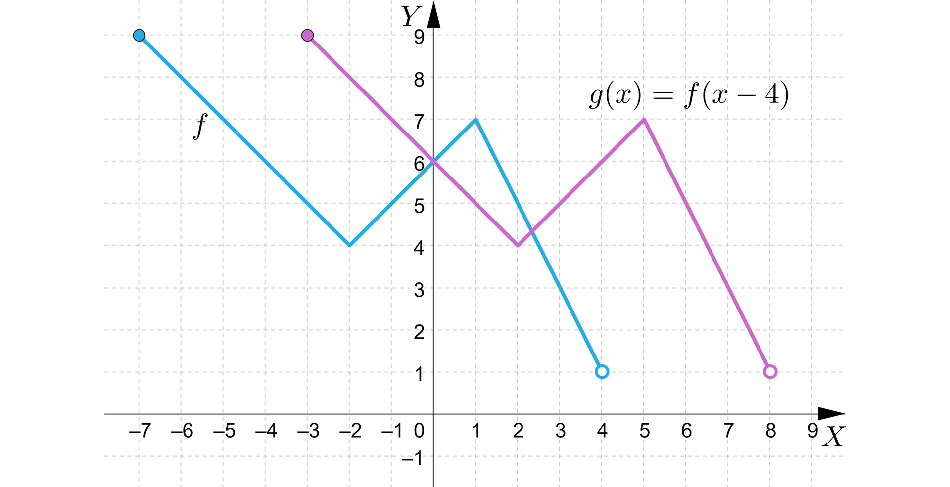 Na rysunku przedstawiony jest układ współrzędnych z poziomą osią X od minus dziewięciu do siedmiu oraz z pionową osią Y od minus jeden do dziewięciu. W układzie zaznaczono dwa wykresy funkcji. Wykres funkcji f jest w postaci łamanej, która zaczyna się w punkcie należącym do wykresu  o współrzędnych -7,9. Następnie wykres funkcji maleje do punktu o współrzędnych -2,4, a potem rośnie do punktu o współrzędnych 1,7. Ostatecznie wykres funkcji maleje do punktu nie należącego do wykresu o współrzędnych 4,1. Drugi wykres funkcji g również jest w postaci łamanej, która zaczyna się w punkcie należącym do wykresu o współrzędnych -3,9. Następnie wykres funkcji maleje do punktu o współrzędnych 2,4, a potem rośnie do punktu o współrzędnych 5,7. Ostatecznie wykres funkcji maleje do punktu nie należącego do wykresu o współrzędnych 8,1.  Wykres funkcji opisano zależnością gx=fx-4.