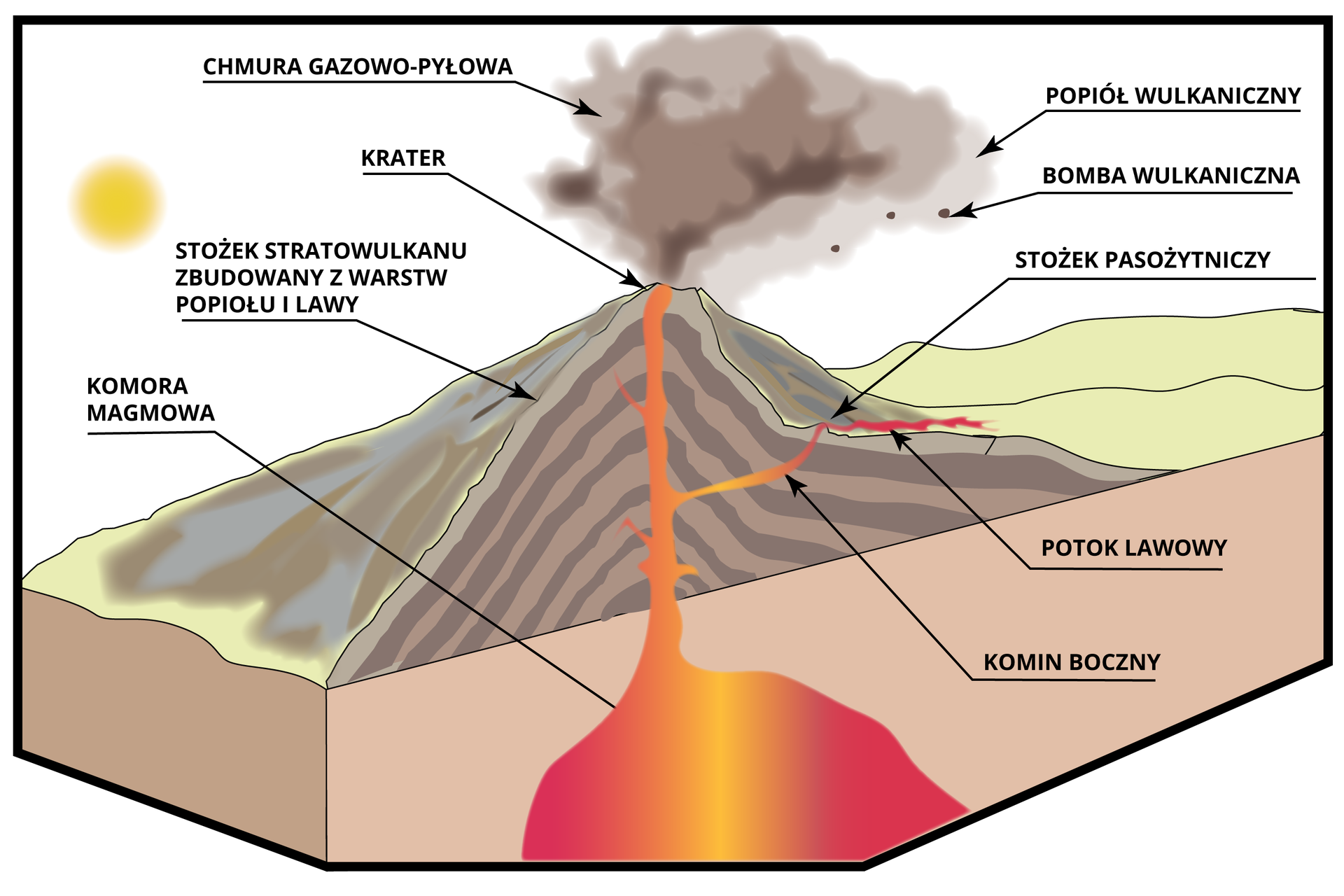 Schemat przedstawia budowę wulkanu stożkowego. Opis od dołu: po powierzchnią Ziemi znajduje się komora magmowa. Prowadzi od niej w górę przechodzący przez środek wulkanu komin wulkaniczny. Od komina odchodzi odgałęzienie - to komin boczny. Z komina bocznego wydobywa się potok lawy. Tam tworzy się stożek pasożytniczy. Na szczycie stożka stratowulkanu zbudowanego z warstwy popiołu i lawy znajduje się krater. Nad kraterem tworzy się chmura gazowo-pyłowa. Zaznaczono w niej popiół wulkaniczny i bombę wulkaniczną - kawałki materiału piroklastycznego. 