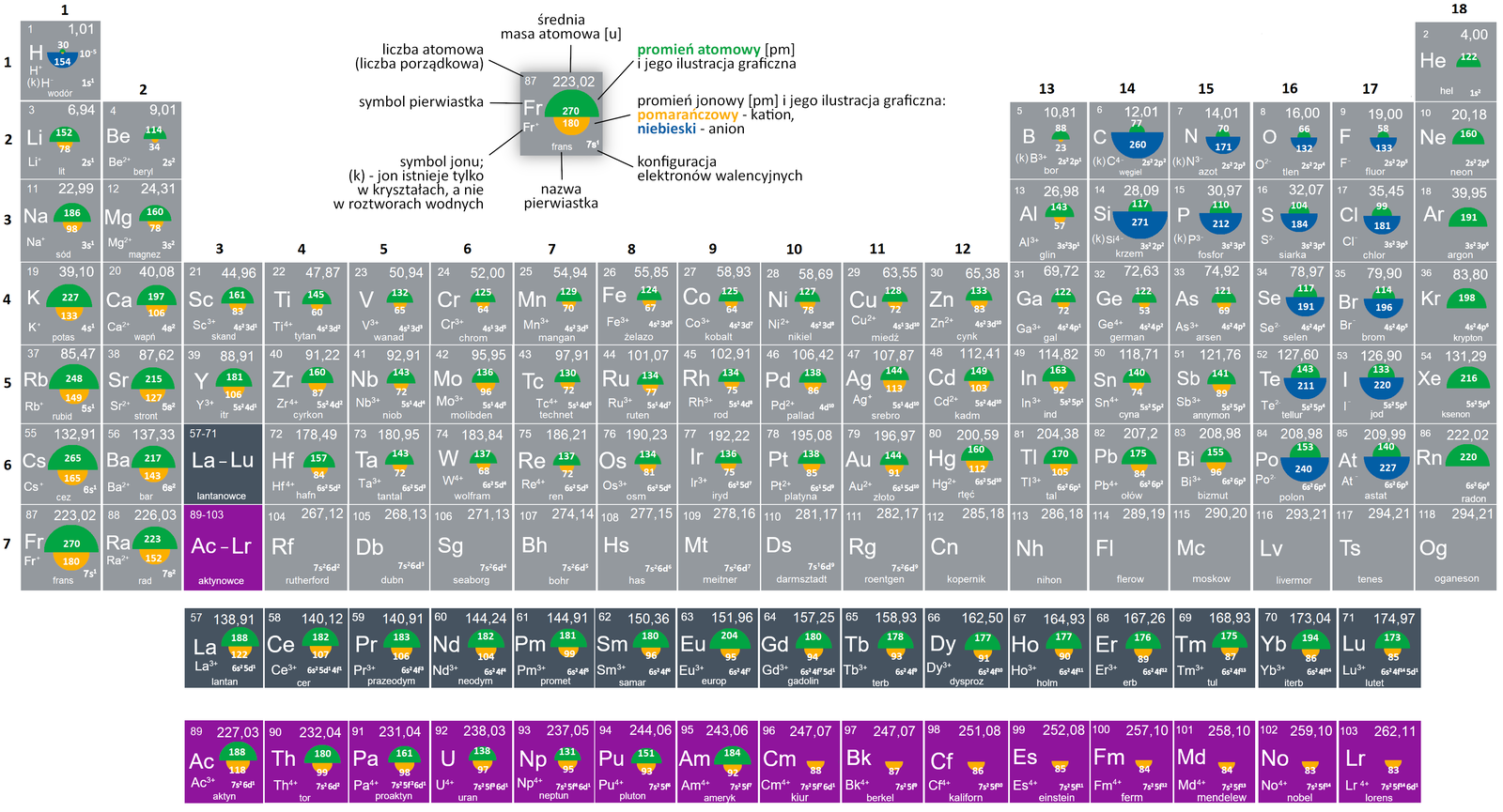 Ilustracja przedstawia układ okresowy pierwiastków z zaznaczonymi wartościami promieni atomowych, jonowych oraz z konfiguracją elektronową. W przypadku pierwiastków z bloku s promień atomowy w grupach układu okresowego pierwiastków rośnie z góry na dół w wyniku obsadzenia przez elektrony kolejnych powłok. Pierwiastki tego bloku tworzą kationy, a ich promienie jonowe są większe niż atomowe. Ogólna tendencja jest zachowana i promienie kationów rosną w dół grupy. Promienie atomowe i jonowe pierwiastków pierwszej grupy są większe niż promienie pierwiastków drugiej grupy leżących w tych samych okresach. W przypadku pierwiastków bloku d nie ma żadnej typowej zależności. Blok p: pierwiastki grupy 13. tworzą kationy, a ich promienie atomowe i jonowe rosną w dół grupy. W grupie 14. promienie atomowe rosną w dół grupy. Węgiel i krzem mogą tworzyć aniony, których promienie jonowe są większe niż promienie atomowe. Pozostałe pierwiastki tej grupy tworzą kationy. W grupie 15. aniony tworzą azot i fosfor, pozostałe mogą występować w postaci anionów. Dla pierwiastków grup 16. i 17. podano wartości promieni jonowych odpowiednich anionów, które w dół grupy rosną tak jak i promienie atomowe. Dla pierwiastków z grupy metali szlachetnych podano promienie atomowe, które są największe ponieważ w bloku p promienie atomowe rosną w okresie rosną wraz z numerem grupy.