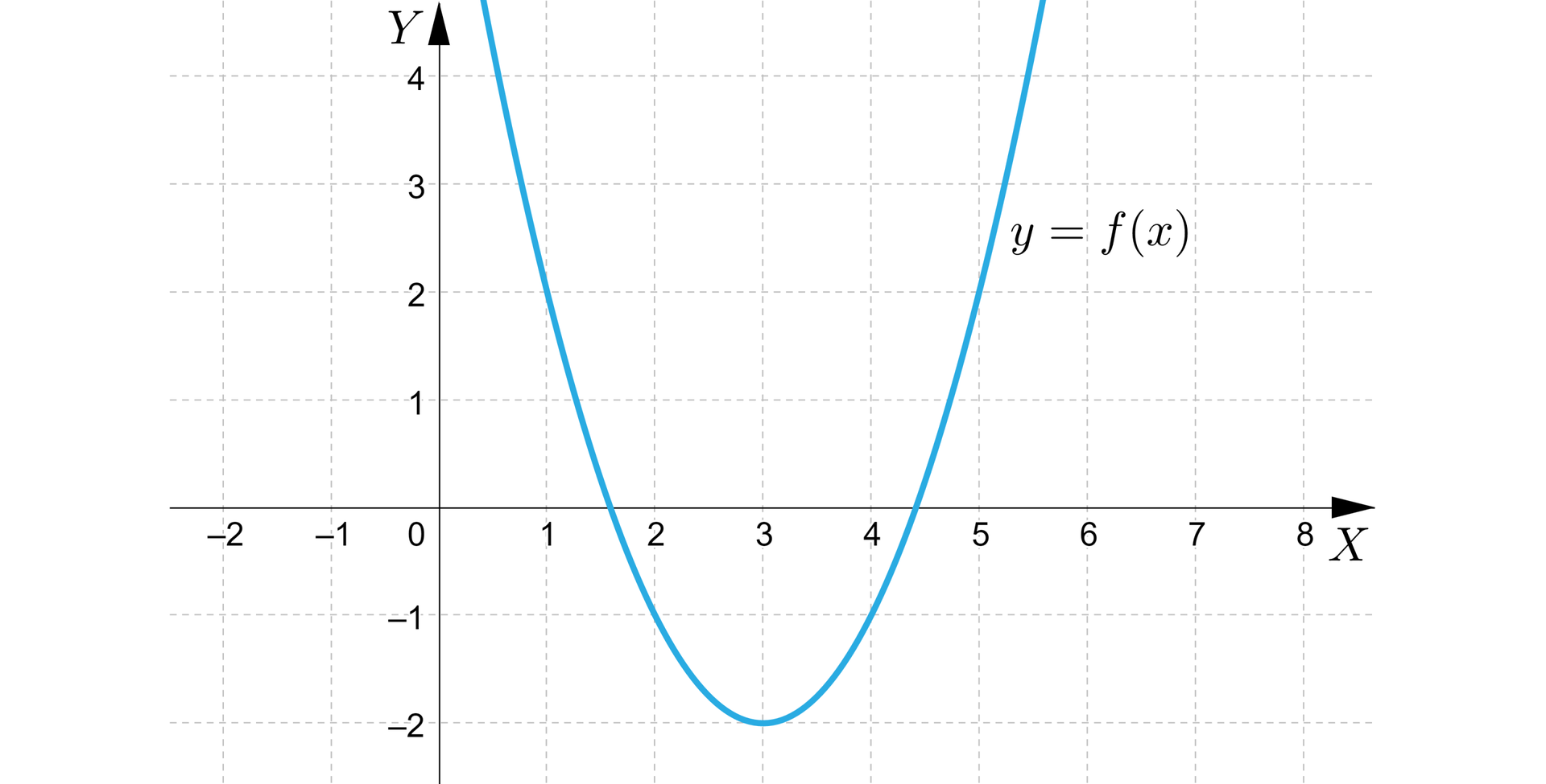 Ilustracja przedstawia poziomą oś X od minus dwóch do ośmiu i pionową oś Y od minus jedynki do pięciu. Na rysunku zaznaczono także wykres funkcji kwadratowej będącej parabola z ramionami skierowanymi w górę i wierzchołkiem w punkcie nawias trzy średnik minus dwa. Wykres funkcji posiada dwa miejsca zerowe i przechodzi przez punkty nawias minus dwa średnik minus jeden koniec nawiasu oraz nawias cztery średnik minus jeden koniec nawiasu. 
