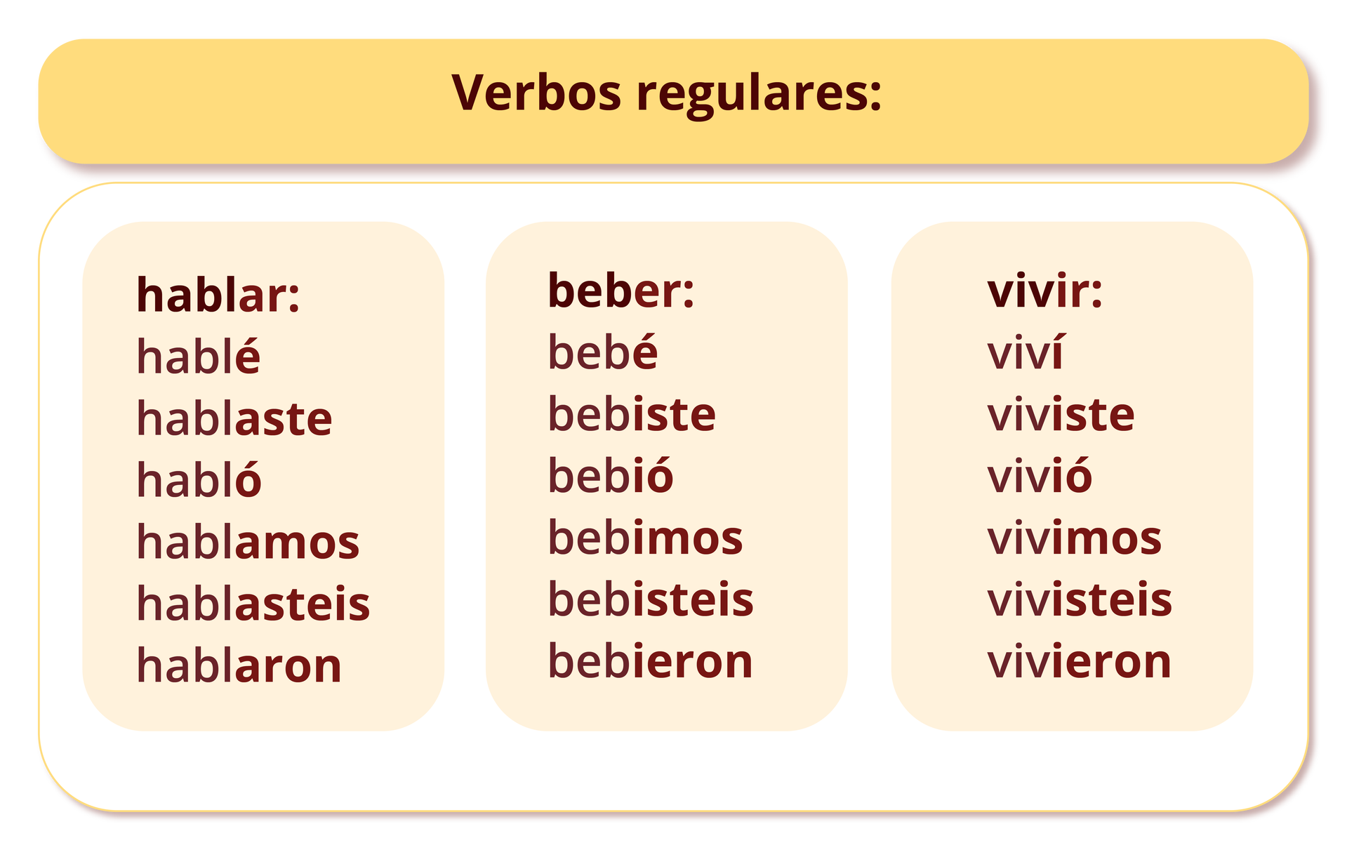 W tytule ilustracji napisane jest  Verbos regulares. Tabela podzielona jest na trzy kolumny. Każda kolumna zaczyna się pogrubionym słowem i zawiera odmianę poszczególnych czasowników.Pierwsza kolumna zaczyna się słowem hablar. Pod nim od nowych wersów wypisane są słowa: hablé, hablaste, habló, hablamos, hablasteis, hablaron. Druga kolumna zaczyna się słowem beber. Pod nim od nowych wersów wypisane są słowa: bebí, bebiste, bebió, bebimos, bebisteis, bebieron. Trzecia kolumna zaczyna się słowem vivir. Pod nim od nowych wersów wypisane są słowa: viví, viviste, vivió, vivimos, vivisteis, vivieron. 