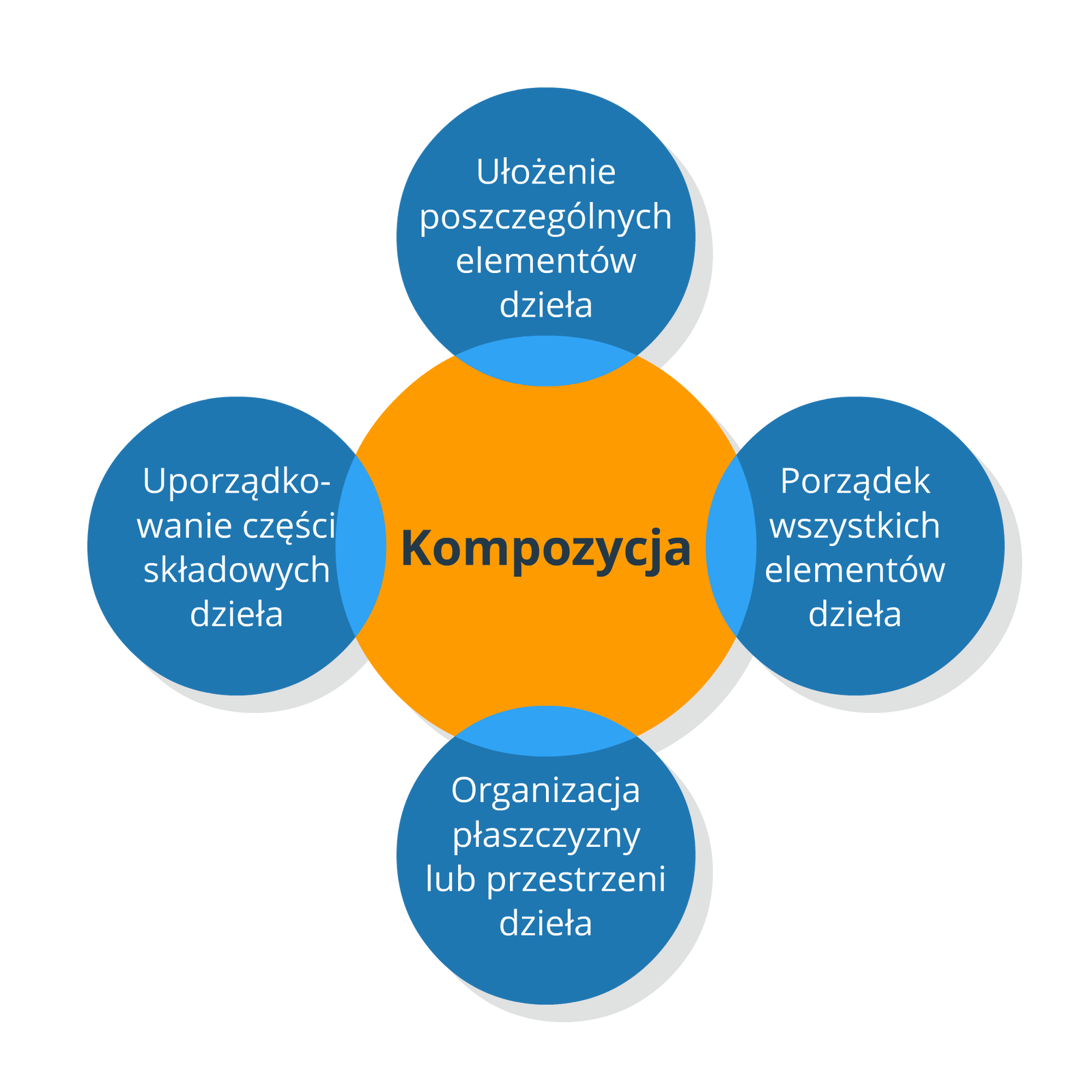 Ilustracja przedstawia mapę myśli składającą się z centralnego pomarańczowo‑żółtego okręgu z napisem „Kompozycja” oraz czterech mniejszych niebieskich okręgów, które się z nim łączą. Pierwszy okrąg znajduje się z lewej strony okręgu centralnego i widnieje na nim napis: „Uporządkowanie części składowych dzieła”. Drugi okrąg położony jest u dołu okręgu centralnego z opisem: „Organizacja płaszczyzny lub przestrzeni dzieła”. Trzeci okrąg znajduje się z prawej strony okręgu centralnego z tekstem: „Porządek wszystkich elementów dzieła”. Ostatni z okręgów znajduje się u góry okręgu centralnego z tekstem: „Ułożenie poszczególnych elementów dzieła”. Tło jest białe.