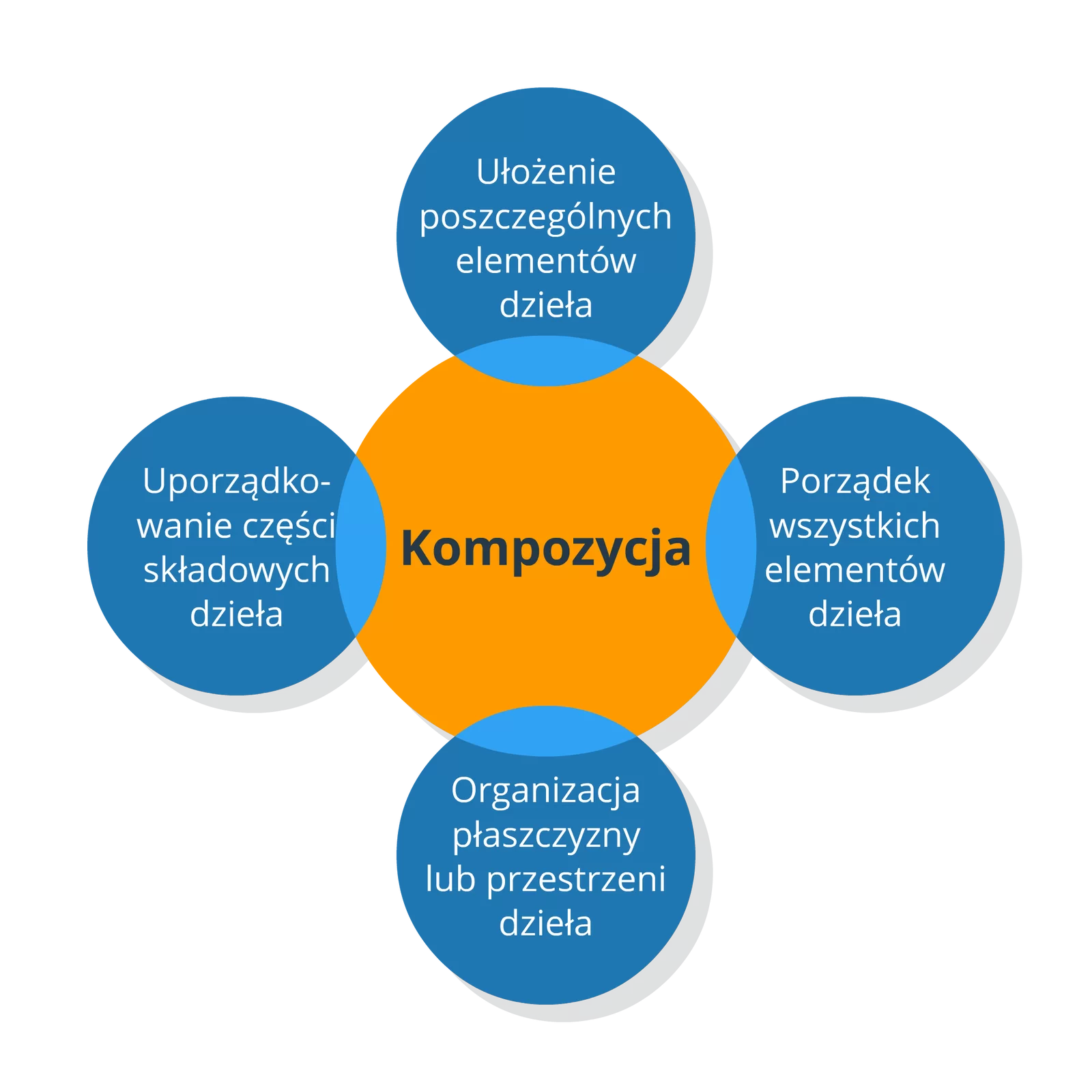Ilustracja przedstawia mapę myśli składającą się z centralnego pomarańczowo‑żółtego okręgu z napisem „Kompozycja” oraz czterech mniejszych niebieskich okręgów, które się z nim łączą. Pierwszy okrąg znajduje się z lewej strony okręgu centralnego i widnieje na nim napis: „Uporządkowanie części składowych dzieła”. Drugi okrąg położony jest u dołu okręgu centralnego z opisem: „Organizacja płaszczyzny lub przestrzeni dzieła”. Trzeci okrąg znajduje się z prawej strony okręgu centralnego z tekstem: „Porządek wszystkich elementów dzieła”. Ostatni z okręgów znajduje się u góry okręgu centralnego z tekstem: „Ułożenie poszczególnych elementów dzieła”. Tło jest białe. 
