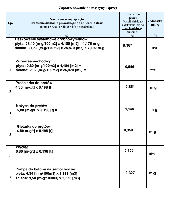 Tabela przedstawia „Zapotrzebowanie na maszyny i sprzęt”. Tabela składa się z czterech kolumn o nagłówkach: „Lp.”, „Nazwa maszyny/sprzętu i zapisane działanie prowadzące do obliczenia ilości (norma z KNNR x ilość robót z przedmiaru)”, „Ilość czasu pracy (wynik działania z dokładnością do trzech miejsc po przecinku)”, „Jednostka miary”. Bezpośrednio pod nagłówkami znajdują się cztery nagłówki z odpowiadającymi cyframi: 01, 02, 03, 04. Pierwszy wiersz tabeli przyjmuje wartości dla odpowiednich kolumn. Pierwszy wiersz: 1 – Deskowanie systemowe drobnowymiarowe: / płyta: 28,10 [m‑g/100m2] x 4,180 [m2] = 1,175 m‑g / ściana: 27,80 [m‑g/100m2] x 25,870 [m2] = 7,192 m‑g – 8,367 – m‑g.