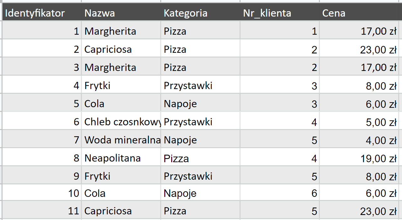 Ilustracja przedstawiająca tabelę dotyczącą zamówień dań. Kolumny tabeli opisano kolejno: Identyfikator, Nazwa, Kategoria, Numer klienta oraz Cena. W kolumnie Identyfikator wpisany liczby od 1 do 11. W kolumnie Nazwa pisano nazwy dań. W kolumnie Kategoria wpisano nazwy kategorii dań. W kolumnie Numer klienta wpisano numery klientów. W kolumnie Cena podano ceny w złotówkach. 