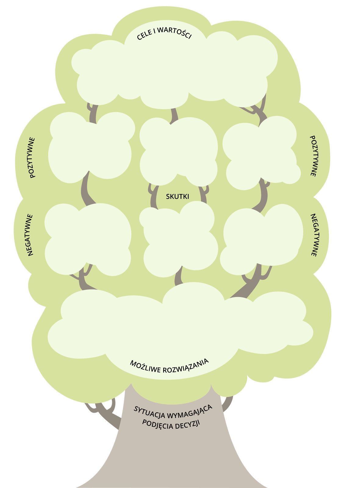 Kliknij, aby powiększyć. Grafika w formie drzewa. Na pniu znajduje się zapis: Sytuacja wymagająca podjęcia decyzji. Nad nim napis w jednej gałęzi: Możliwe rozwiązania. Nad nim znajdują się trzy gałęzie i widnieje napis: skutki. Po obu stronach gałęzi znajduję się napisy: Negatywne, Pozytywne. Na samej górze na jednej gałęzi napis: Cele i wartości.