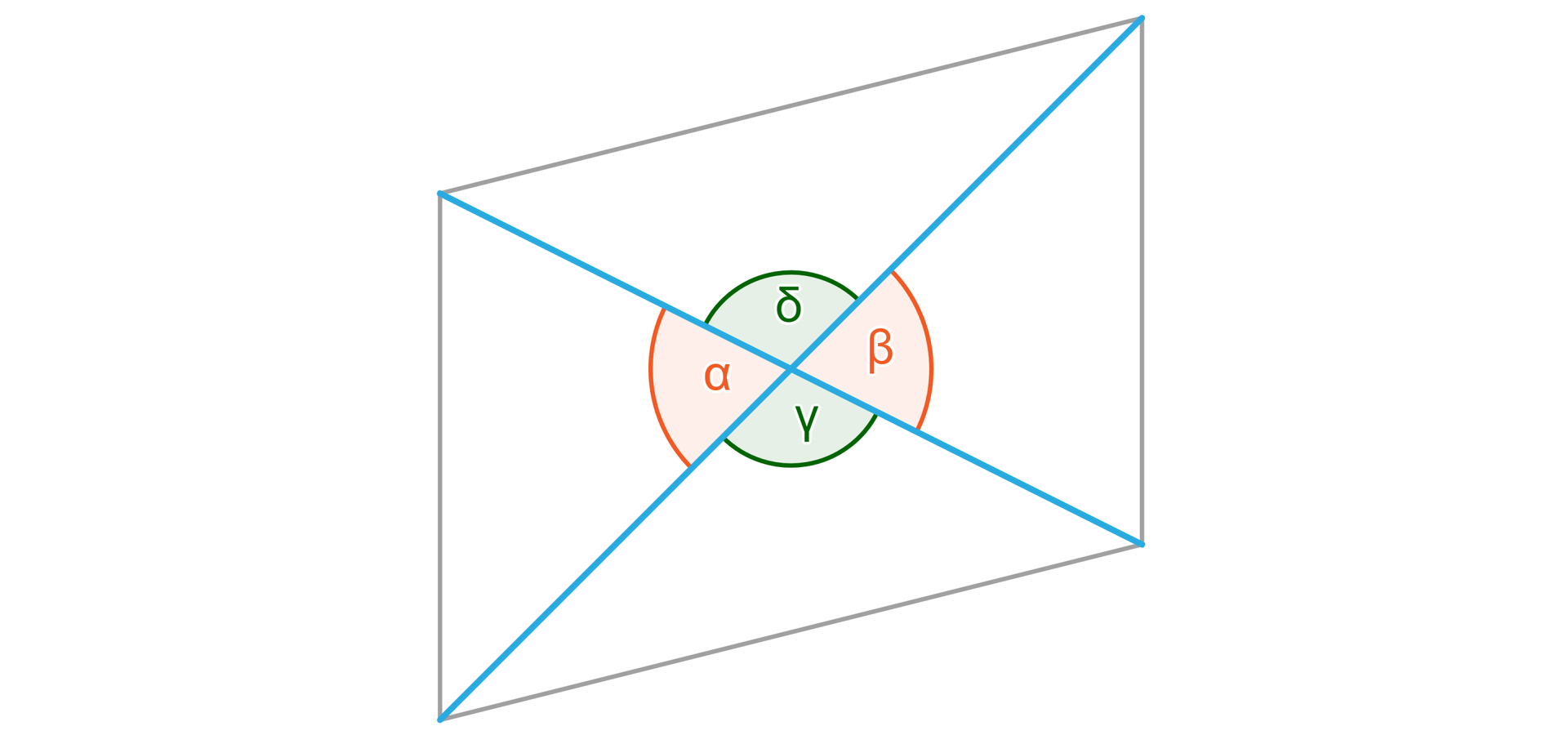Ilustracja przedstawia równoległobok, w którym poprowadzono przekątne. Na rysunku zaznaczono również cztery kąty o wspólnym wierzchołku, który jest punktem przecięcia przekątnych. Te kąty to alfa, beta, gamma i sigma.