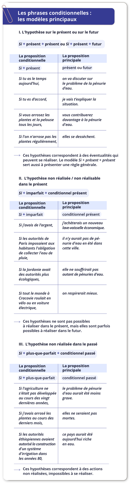 Ilustracja zatytułowana  Les phrases conditionnelles : les modèles principaux składa się z trzech punktów. Punkt pierwszy. L'hypothèse sur le présent ou sur le futurSi + présent + présent ou Si + présent + futurPoniżej tabelka podzielona na dwie kolumny o nagłówkach: La proposition conditionnelle / La proposition principale. Kolejno:Si + présent / présent ou futurSi tu as le temps aujourd'hui, / on va discuter sur le problème de la pénurie d'eau.Si tu es d'accord, / je vais t'expliquer la situation.Si vous arrosez les plantes et la pelouse tous les jours, / vous contribuerez davantage à la pénurie d'eau.Si l'on n'arrose pas les plantes régulièrement, / elles se dessèchent..Pod tabelką dodatkowe informacje: Ces hypothèses correspondent à des éventualités qui peuvent se réaliser. Le modèle Si + présent + présent sert aussi à présenter une règle générale.Punkt drugi. L'hypothèse non réalisée / non réalisable dans le présentSi + imparfait + conditionnel présentPoniżej tabelka podzielona na dwie kolumny o nagłówkach: La proposition conditionnelle / La proposition principale. Kolejno:Si + imparfait / conditionnel présentSi j'avais de l'argent, / j'achèterais un nouveau lave-vaisselle économique.Si les autorités de Paris imposaient aux habitants l'obligation de collecter l'eau de pluie, / il n'y aurait pas de pénurie d'eau en été dans cette ville.Si la Jordanie avait des autorités plus écologiques, / elle ne souffrirait pas autant de pénuries d'eau.Si tout le monde à Cracovie roulait en vélo ou en voiture électrique, / on respirerait mieux..Pod tabelką dodatkowe informacje: Ces hypothèses ne sont pas possibles à réaliser dans le présent, mais elles sont parfois / possibles à réaliser dans le futur.Punkt trzeci. L'hypothèse non réalisée dans le passéSi + plus-que-parfait + conditionnel passéPoniżej tabelka podzielona na dwie kolumny o nagłówkach: La proposition conditionnelle / La proposition principale. Kolejno:Si + plus-que-parfait / conditionnel passéSi l'agriculture ne s'était pas développée au cours des vingt dernières années, / le problème de pénurie d'eau aurait été moins grave.Si j'avais arrosé les plantes au cours des derniers mois, / elles ne seraient pas mortes.Si les autorités éthiopiennes avaient autorisé la construction d'un système d'irrigation dans les années 80, / ce pays aurait été aujourd'hui riche en eau..Pod tabelką dodatkowe informacje: Ces hypothèses correspondent à des actions non réalisées, impossibles à se réaliser.