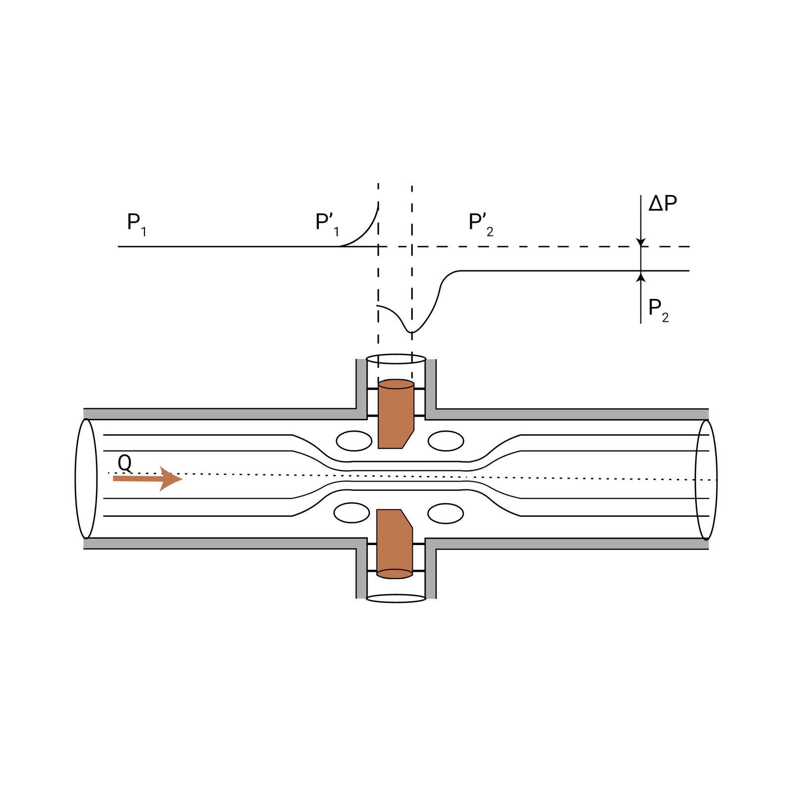 Na rysunku widoczny jest schemat rozkładu ciśnienia przy przepływie płynu przez zwężkę pomiarową. W górnej części widoczny jest wykres narysowany czarną linią wraz z podpisami, zaś u dołu widoczny jest przekrój przez rurę z zaznaczonym pośrodku rozwidleniem wewnątrz którego widoczny jest podwójny pionowy element koloru brązowego nie łączący się w świetle rury. Pośrodku poziomej rury widoczne są cztery linie przechodzące przez całą długość schematu, które w centralnej części zwężają się. Na wysokości zwężenia z lewej i prawej strony brązowego elementu widoczne są cztery eliptyczne elementy po jednym z każdej ze stron. Z lewej strony rury przy jej wylocie znajduje się brązowa strzałka skierowana ku stronie prawej opisana literą Q oznaczającą przepływ gazu ziemnego. Na powyżej znajdującym się schemacie widoczna jest pozioma linia ciągła. Linia znajduje się na długości od lewego początku poziomej rury aż do momentu tuż przed centralnym zwężeniem. W tym miejscu wykres łukiem kieruje się ku górze aż do pionowej przerywanej linii która znajduje się na wysokości lewego początku brązowego elementu wewnątrz rury. Prosta z lewej strony opisana jest jako P_1 to jest ciśnienie gazu ziemnego przed zwężką (przed redukcją). W momencie wzniosu po stronie prawej opisana jest jako P’_1 oznaczające wzrost ciśnienia gazu ziemnego przed zwężką. Do linii pionowej przerywanej od dołu dochodzi linia ciągła zakrzywiona w dół, posiadająca swoje minimum na kolejnej pionowej linii przerywanej znajdującej się na wysokości prawej krawędzi brązowego elementu wewnątrz rury. Linia ta wznosi się po łuku do góry dochodząc do części poziomej biegnącej aż do prawego końca schematu na wysokości poniżej linii z lewej strony schematu. W miejscu przejścia w linię poziomą linia ta opisana jest jako P’_2 to jest wzrost ciśnienia gazu ziemnego przed zwężką. Po prawej stronie schematu widoczne są linie wymiarowe wskazujące na odległość między poziomą linią przerywaną a linią wypłaszczoną na schemacie z prawej strony – u dołu opisaną jako P_2 czyli ciśnienie gazu ziemnego po zwężce (po redukcji), zaś u góry opisany jako {delta}P wskazując na ciśnienie różnicowe.
