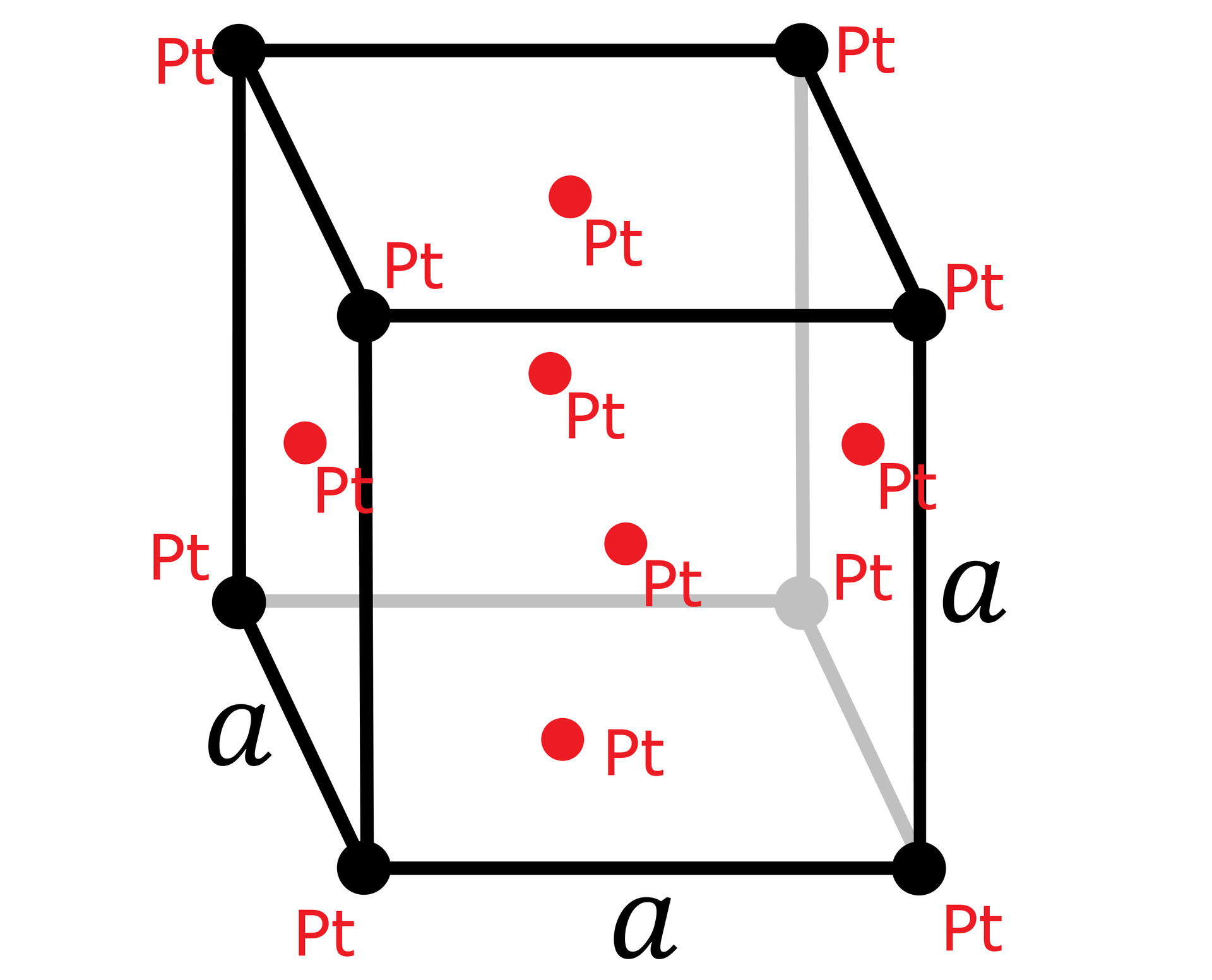 Na ilustracji znajduje się sześcian o bokach oznaczonych literą a. Na każdym wierzchołki jest czarna kulka oznaczona symbolem Pt. Na środku każdej ściany tego wielościanu foremnego jest czerwona kropka oznaczona jako Pt. W środku sześcianu również jest czerwona kropka. W sumie jest 14 atomów platyny.