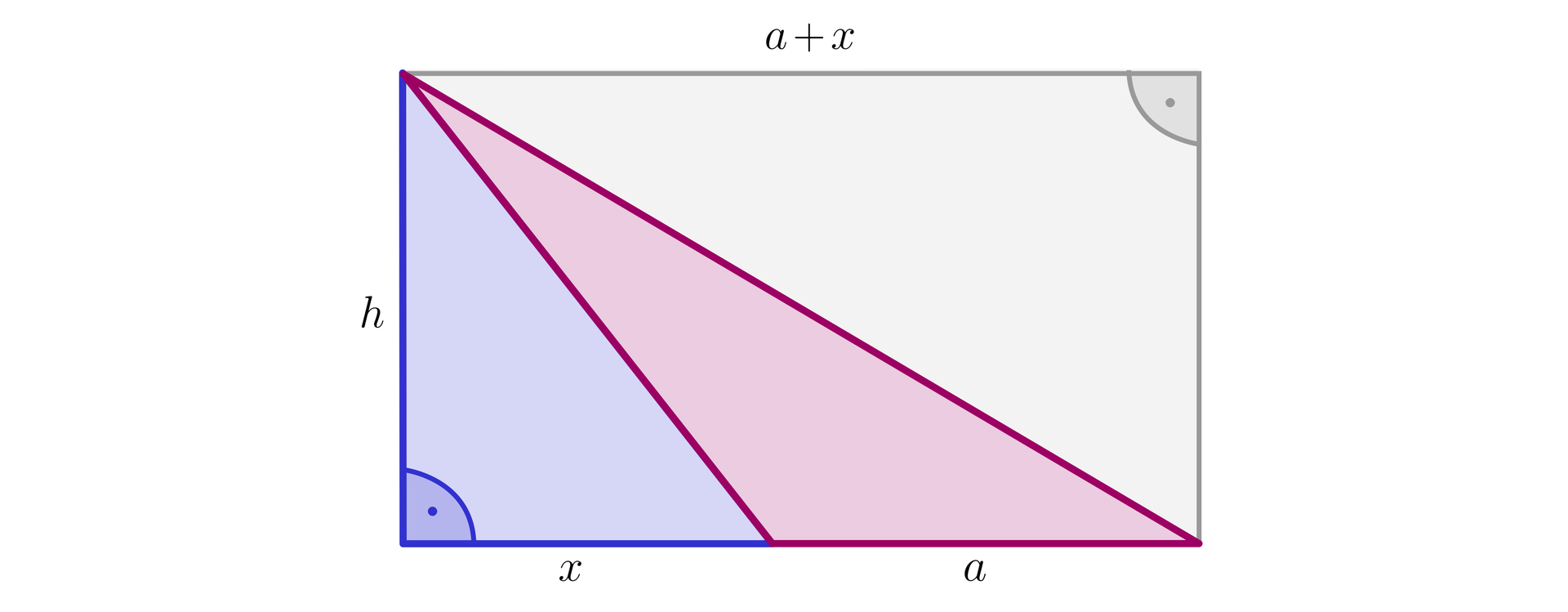 Na ilustracji znajduje się prostokąt o bokach długości a plus x i h. W prostokącie zaznaczono trójkąt prostokątny o podstawie długości x i wysokości h oraz trójkąt o podstawie długości a i wysokości h.