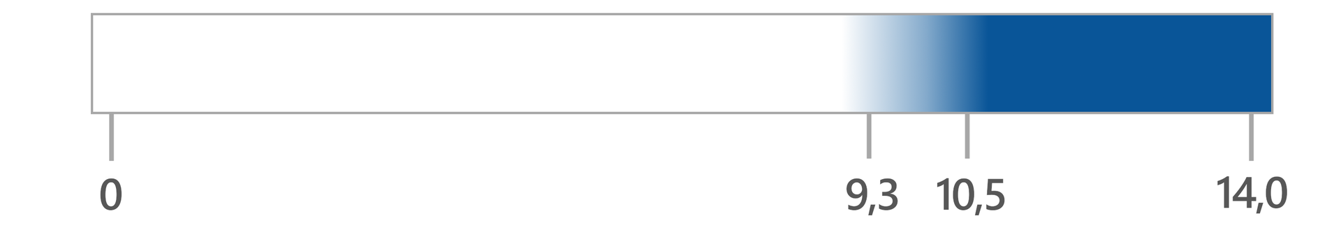 Ilustracja przedstawiająca zabarwienie tymoloftaleiny w zależności od pH roztworu. W zakresie od zera do około dziewięciu roztwór jest bezbarwny, dalej od około 9,3 do 10,0 kolor roztworu staje się błękitny. Przy wartości 10,5 jest niebieski, zaś w miarę dalszego wzrostu pH staje się granatowy.