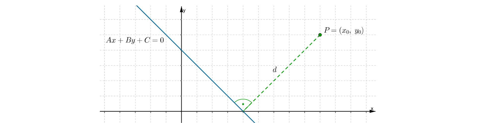 Rysunek prostej o równaniu A razy x plus B razy y plus C = 0 w układzie współrzędnych. Zaznaczony punkt P = (x z indeksem dolnym zero, y z indeksem dolnym zero). Odległość punktu P od prostej równa d.