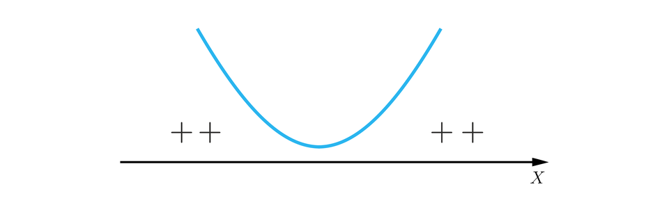 Ilustracja przedstawia oś x. Nad osią znajduje się parabola o ramionach skierowanych w górę. Po lewej stronie od paraboli nad osią x znajdują się dwa znaki plus. Po prawej stronie od paraboli, nad osią x również znajdują się dwa znaki plus.