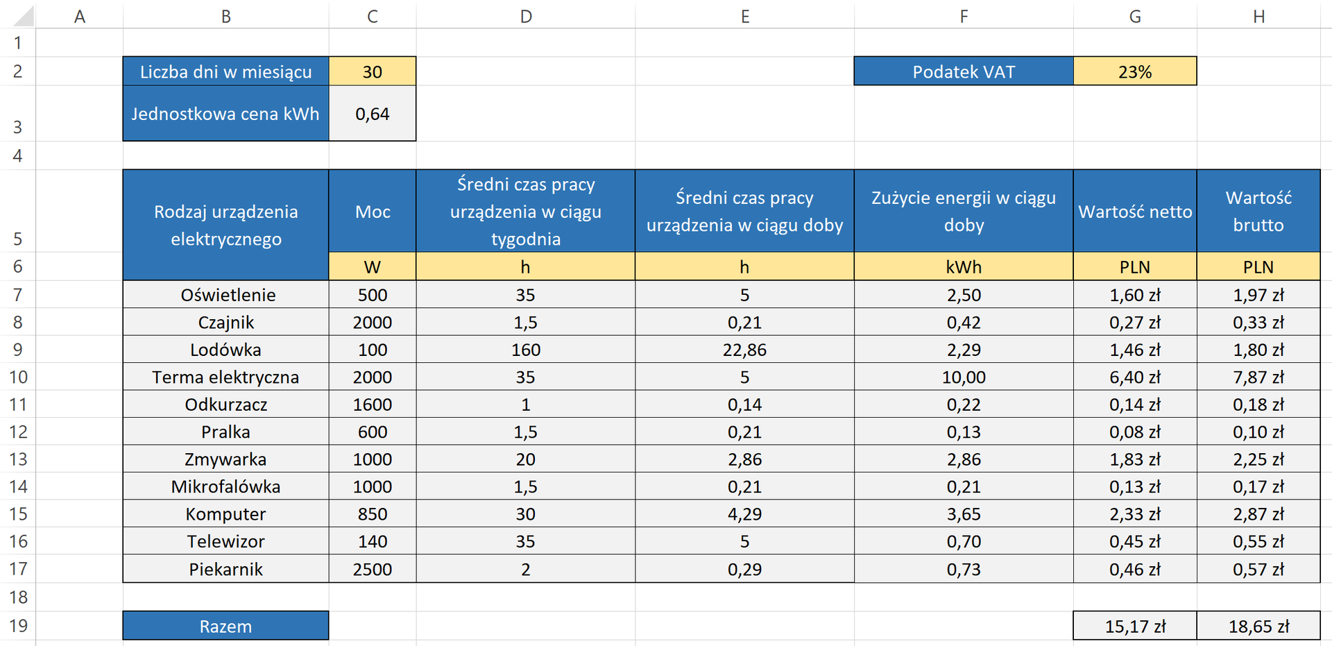Zrzut ekranu przedstawia przykładową tabelę obliczającą zadane wartości. W arkuszu w lewym górnym rogu znajduje się mała tabelka, która składa się z dwóch wierszy i dwóch kolumn. Pierwsza kolumna jest niebieska i znajduje się w niej Liczba dni w miesiącu oraz Jednostkowa cena kilowatogodziny. W drugiej kolumnie w pierwszym wierszu znajduje się liczba trzydzieści, a w drugim wierszu znajduje się wartość sześćdziesiąt cztery setne. W prawym górnym rogu znajdują się dwa pola. Pole po lewej stronie jest niebieskie i ma napis Podatek VAT. W polu po prawej stronie znajduje się wartość dwadzieścia trzy procent.Główna tabela składa się z siedmiu kolumn i dwunastu wierszy. W pierwszym niebieskim wierszu w kolejnych kolumnach znajdują się napisy: Rodzaj urządzenia elektrycznego, Moc, Średni czas pracy urządzenia w ciągu tygodnia, Średni czas pracy urządzenia w ciągu doby, Zużycie energii w ciągu doby, Wartość netto oraz Wartość brutto. W kolumnach od Mocy do Wartości brutto znajduje się dodatkowy wiersz koloru żółtego, w którym są podane jednostki. Są to waty, godziny, godziny, kilowatogodziny, PLN oraz PLN. W pierwszej kolumnie podane są kolejno urządzenia: Oświetlenie, Czajnik, Lodówka, Terma elektryczna, Odkurzacz, Pralka, Zmywarka, Mikrofalówka, Komputer, Telewizor oraz Piekarnik. W drugiej kolumnie podane są kolejno wartości mocy: pięćset, dwa tysiące, sto, dwa tysiące, tysiąc sześćset, sześćset, tysiąc, tysiąc, osiemset pięćdziesiąt, sto czterdzieści oraz dwa tysiące pięćset. W trzeciej kolumnie podane są kolejno ilości godzin: trzydzieści pięć, jeden i pół, sto sześćdziesiąt, trzydzieści pięć, jeden, jeden i pół, dwadzieścia, jeden i pół, trzydzieści, trzydzieści pięć oraz dwa. W czwartej kolumnie podane są kolejno ilości godzin: pięć, dwadzieścia jeden setnych, dwadzieścia dwa i osiemdziesiąt sześć setnych, pięć, czternaście setnych, dwadzieścia jeden setnych, dwa i osiemdziesiąt sześć setnych, dwadzieścia jeden setnych, cztery i dwadzieścia dziewięć setnych, pięć oraz dwadzieścia dziewięć setnych. W piątej kolumnie podane są kolejno zużyte kilowatogodziny: dwa i pół, czterdzieści dwie setne, dwa i dwadzieścia dziewięć setnych, dziesięć, dwadzieścia dwa setne, trzynaście setnych, dwa i osiemdziesiąt sześć setnych, dwadzieścia jeden setnych, trzy i osiemdziesiąt pięć setnych, siedem dziesiątych oraz siedemdziesiąt trzy setne. W szóstej kolumnie podane są kolejno ceny: jeden złoty sześćdziesiąt groszy, dwadzieścia siedem groszy, jeden złoty czterdzieści sześć groszy, sześć złoty czterdzieści groszy, czternaście groszy, osiem groszy, jeden złoty osiemdziesiąt trzy grosze, trzynaście groszy, dwa złote trzydzieści trzy grosze, czterdzieści pięć groszy oraz czterdzieści sześć groszy. W siódmej kolumnie znajdują się kolejno ceny: jeden złoty dziewięćdziesiąt siedem groszy, trzydzieści trzy grosze, jeden złoty osiemdziesiąt groszy, siedem złoty osiemdziesiąt siedem groszy, osiemnaście groszy, dziesięć groszy, dwa złote dwadzieścia pięć groszy, siedemnaście groszy, dwa złote osiemdziesiąt siedem groszy, pięćdziesiąt pięć groszy oraz pięćdziesiąt siedem groszy. Pod tabelą znajduje się niebieskie pole z napisem Razem, a pod Wartością netto i Wartością brutto znajdują się kolejne dwa pola. Pole pod wartością netto posiada wpisaną wartość piętnaście złotych i siedemnaście groszy, a pole pod wartością brutto posiada wpisaną wartość osiemnaście złotych sześćdziesiąt pięć groszy.