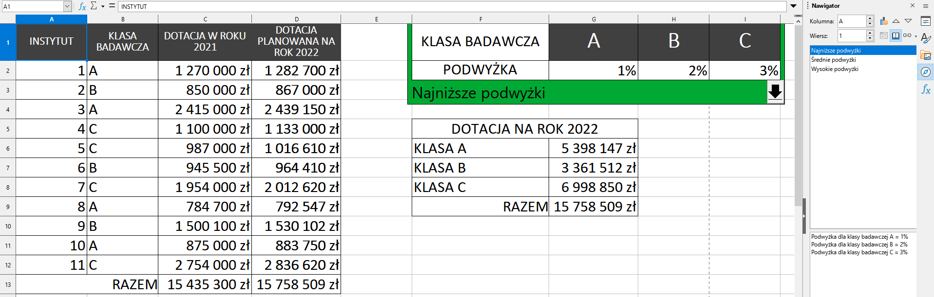 Ilustracja przedstawia arkusz. Ma kolumny od A do I, wiersze od 1 do 13. W kolumnie A nagłówek Instytut, w kolumnie B Klasa badawcza, w kolumnie C Dotacja w roku 2021, w D Dotacja planowana na rok 2022. W kolumnie F wpisano Klasa badawcza, w komórce G1 jest litera A, w H1 litera B, w I1 litera C. W komórkach kolumny A kolejno liczby od 1 do 11. W komórkach kolumny B są litery A, B lub C. W komórkach kolumny C oraz D są kwoty. W komórce B13 wpisano Razem, w C13 oraz D13 są kwoty. W komórce F2 wpisano Podwyżka, w G2 1 procent, w H2 dwa procent, w I2 trzy procent. W komórce F3 wpisano Najniższe podwyżki. Na końcu zielonego paska z napisem: Najniższe podwyżki jest czarna strzałka skierowana w dół. Następnie jest mała tabela: Dotacja na rok 2022: Klasa A, Klasa B, Klasa C, Razem. Wpisano kwoty klas oraz Razem. Po prawej stronie jest sekcja o nazwie Nawigator. Tam Kolumna A, wiersz 1, podświetlono opcję Najniższe podwyżki. Na dole wpisano: Podwyżka dla klasy badawczej A=1%, Podwyżka dla klasy badawczej B=2%, Podwyżka dla klasy badawczej C=3%.