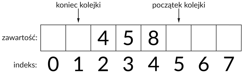 Ilustracja przedstawia tablicę podpisaną jako zawartość.  Po polu podpisanym jako koniec kolejki znajdują się liczby: 4, 5, 8.  W kolejnym polu znajduje się strzałka z podpisem: początek kolejki.  Każde z pól posiada swój indeks od 0 do 7 podpisany poniżej tablicy.