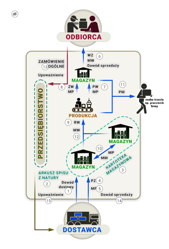 Zrzut ekranu przedstawia wygląd planszy interaktywnej na której umieszczone są znaczniki do kliknięcia. Plansza przedstawia schemat obiegu dokumentacji magazynowej. Podzielona jest na trzy główne części: Dostawca, Przedsiębiorstwo i Odbiorca. Na schemacie znajdują się strzałki, przy których widoczne są napisy i punkty interaktywne.