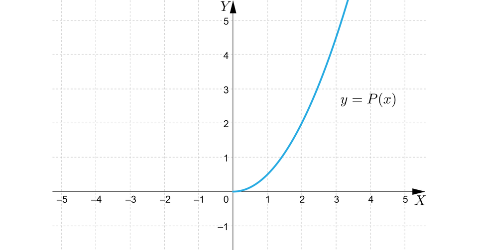 Ilustracja przedstawia poziomą oś X od minus pięciu do pięciu oraz pionową oś Y od minus jedynki do pięciu. Na rysunku zaznaczono wykres funkcji kwadratowej y równa się P od x w przedziale lewostronnie domknięty prawostronnie otwarty od zero do plus nieskończoności. Parabola ma wierzchołek w punkcie nawias zero średnik zero koniec nawiasu i w pierwszej ćwiartce układu współrzędnego przechodzi przez punkt nawias dwa średnik dwa koniec nawiasu. 