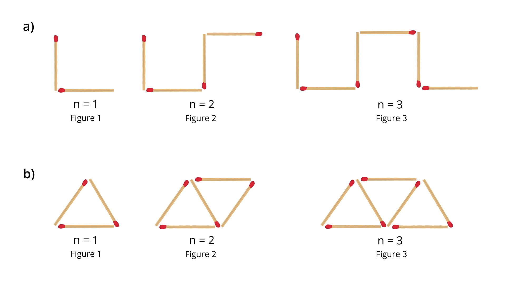 Rysunek przedstawia figury zbudowane z zapałek. W podpunkcie a: pierwsza figura składa się z dwóch zapałek ułożonych prostopadle do siebie, stycznych w końcach, poniżej napis n równa się 1, Figure 1; druga figura składa się z czterech zapałek ułożonych prostopadle do siebie, stycznych w końcach, poniżej napis n równa się 2, Figure 2; trzecia figura składa się z sześciu zapałek ułożonych prostopadle do siebie, stycznych w końcach, poniżej napis n równa się 3, Figure 3. W podpunkcie b: pierwsza figura składa się z trzech zapałek ułożonych w trójkąt równoboczny poniżej napis n równa się 1, Figure 1; druga figura składa się z pięciu zapałek i przedstawia dwa trójkąty równoboczne o wspólnym boku, poniżej napis n równa się 2, Figure 2; trzecia figura składa się siedmiu zapałek i przedstawia trzy trójkąty równoboczne (pierwszy i drugi mają wspólny bok, drugi i trzeci mają wspólny bok), poniżej napis n równa się 3, Figure 3.