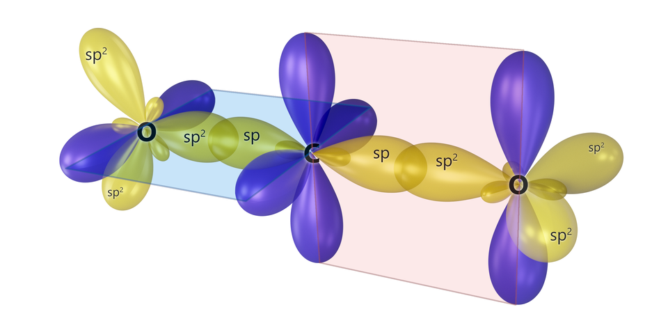 Ilustracja obrazująca efekt hybrydyzacji atomów w cząsteczce tlenku węgla(cztery). W jednej płaszczyźnie znajdują się orbitale s p, które nakładają się z orbitalami sp indeks górny, dwa, koniec indeksu górnego atomów tlenu. W płaszczyźnie znajdują się również orbital p indeks dolny igrek koniec indeksu atomu węgla oraz orbital p atomu tlenu, które dzięki bocznemu nakładaniu tworzą wiązanie pi. Loby orbitalu p indeks dolny zet koniec indeksu z kolei znajdują się ponad płaszczyzną i za płaszczyzną, podobnie jak loby orbitalu p drugiego atomu węgla, które to dzięki bocznemu nałożeniu tworzą drugie wiązanie pi w cząsteczce. Oprócz tego pierwszy atom tlenu posiada dwa orbitale sp indeks górny, dwa, koniec indeksu górnego, na których zlokalizowane są wolne pary elektronowe, jeden z nich wychodzi za płaszczyznę, zaś drugi przed, pomiędzy nimi kąt wynosi około 120 stopni. Drugi atom tlenu również posiada dwa orbitale sp indeks górny, dwa, koniec indeksu górnego, na których zlokalizowane są wolne pary elektronowe, oba znajdują się w płaszczyźnie, a kąt pomiędzy nimi wynosi około 120 stopni.  