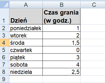 Obraz przedstawia fragment arkusza wypełniony danymi. W kolumnie A znajdują się nazwy dni tygodnia od poniedziałku do niedzieli, w kolumnie B czas spędzony na graniu: 1/2/1,5/0/3/4/2,5