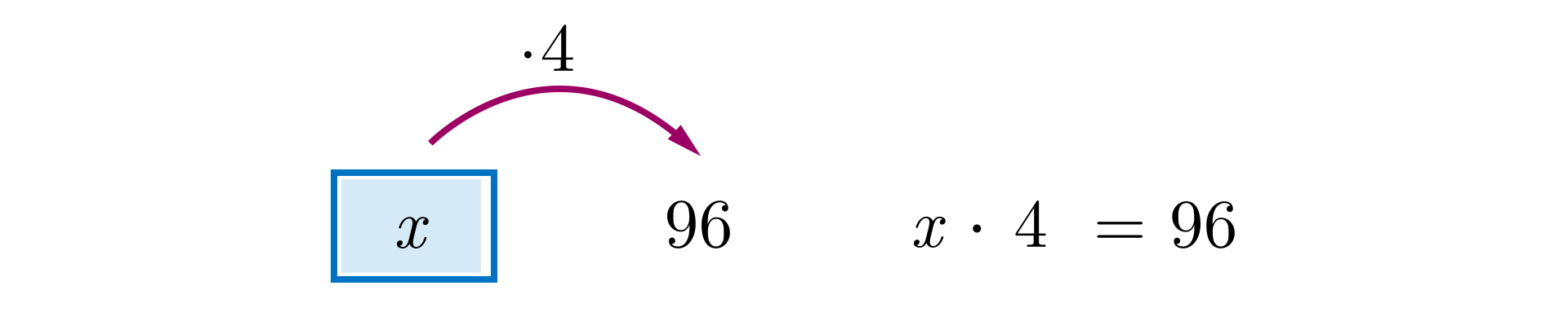 Ilustracja przedstawia graf. Od niewiadomej iks poprowadzono strzałkę do liczby dziewięćdziesiąt sześć. Nad strzałką zapisano razy cztery. Obok zapisano iks razy cztery równa się dziewięćdziesiąt sześć.  