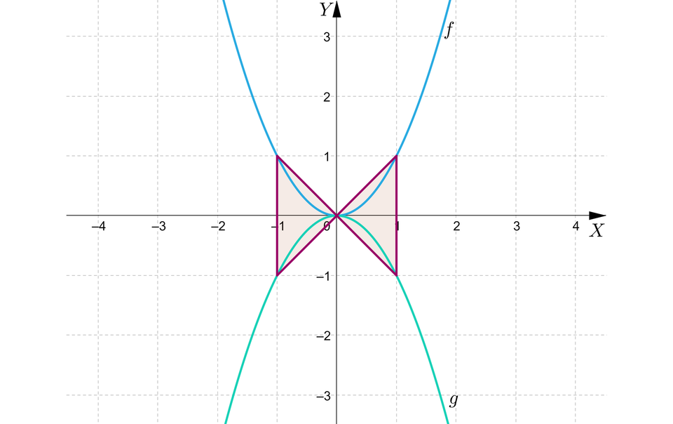 Na ilustracji przedstawiono układ współrzędnych z poziomą osią X od minus czterech do czterech, oraz z pionową osią Y od minus trzech do trzech. Na płaszczyźnie narysowano parabolę f nawias, x, zamknięcie nawiasu, oraz parabolę g nawias, x, zamknięcie nawiasu, o wspólnym wierzchołku w punkcie S nawias, zero, średnik, zero, zamknięcie nawiasu. Ramiona paraboli f nawias, x, zamknięcie nawiasu skierowane są w górę i przechodzą przez punkt A o współrzędnych nawias, minus, jeden, średnik, jeden, zamknięcie nawiasu, oraz B o współrzędnych nawias, jeden, średnik, jeden, zamknięcie nawiasu. Ramiona paraboli g(x) skierowane są w dół i przechodzą przez punkt C o współrzędnych nawias, minus, jeden, średnik, minus, jeden, zamknięcie nawiasu, oraz punkt D o współrzędnych nawias, jeden, średnik, minus, jeden, zamknięcie nawiasu. Zamalowano obszar trójkąta ograniczonego punktami A, S, C, oraz trójkąta B, S, D. 